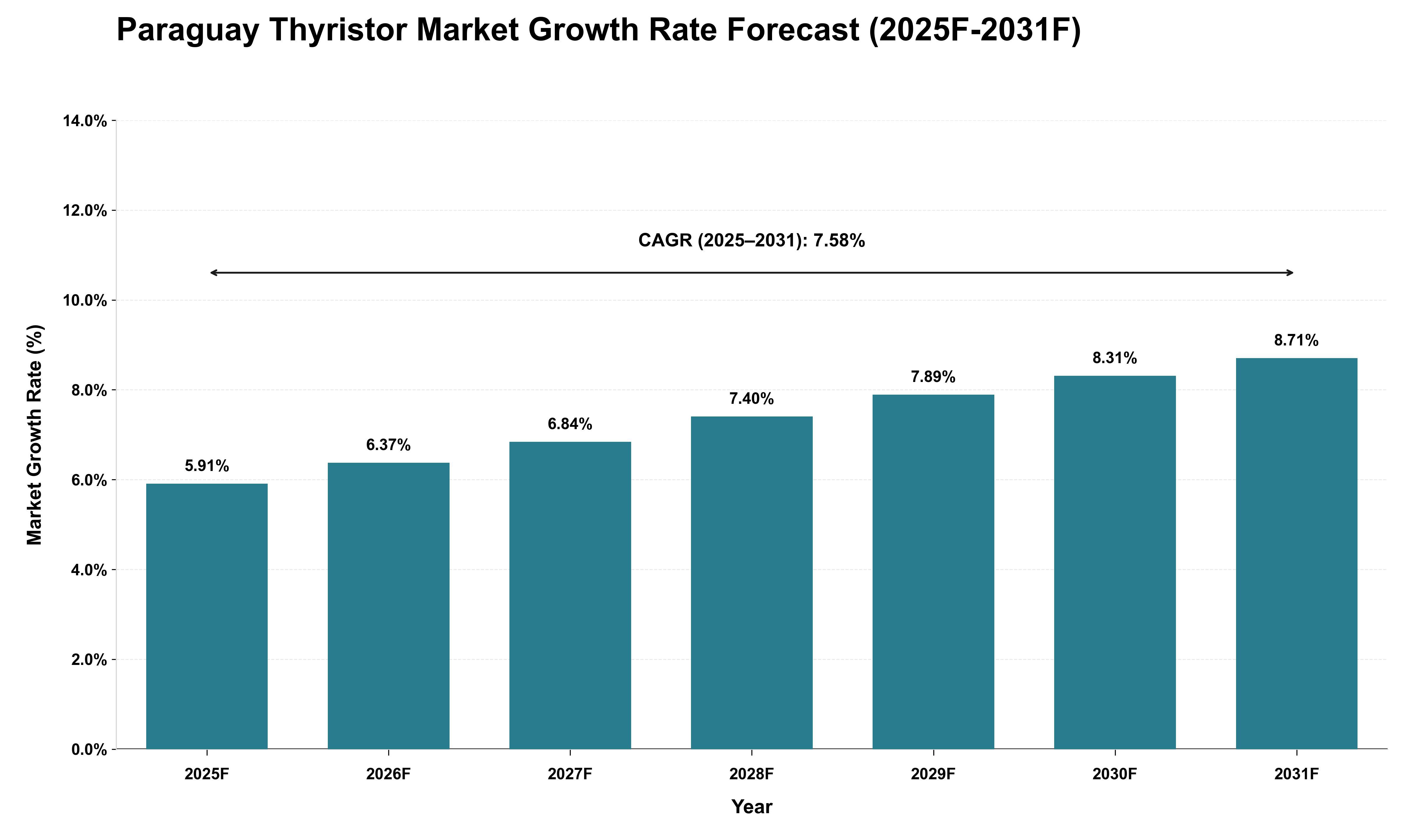 Paraguay Thyristor Market Growth Rate Analysis (2025 - 2031)