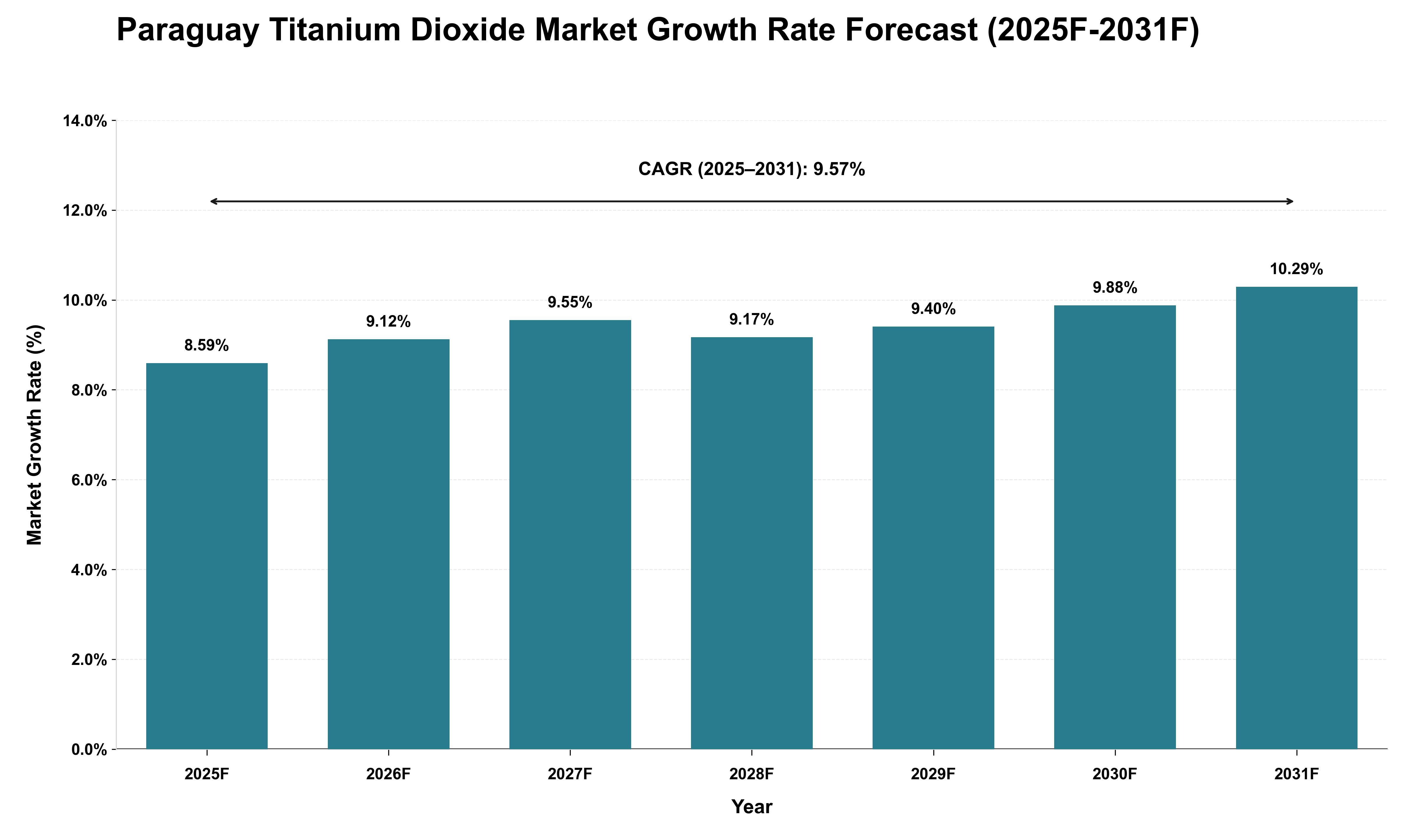 Paraguay Titanium Dioxide Market Growth Rate Analysis (2025 - 2031)