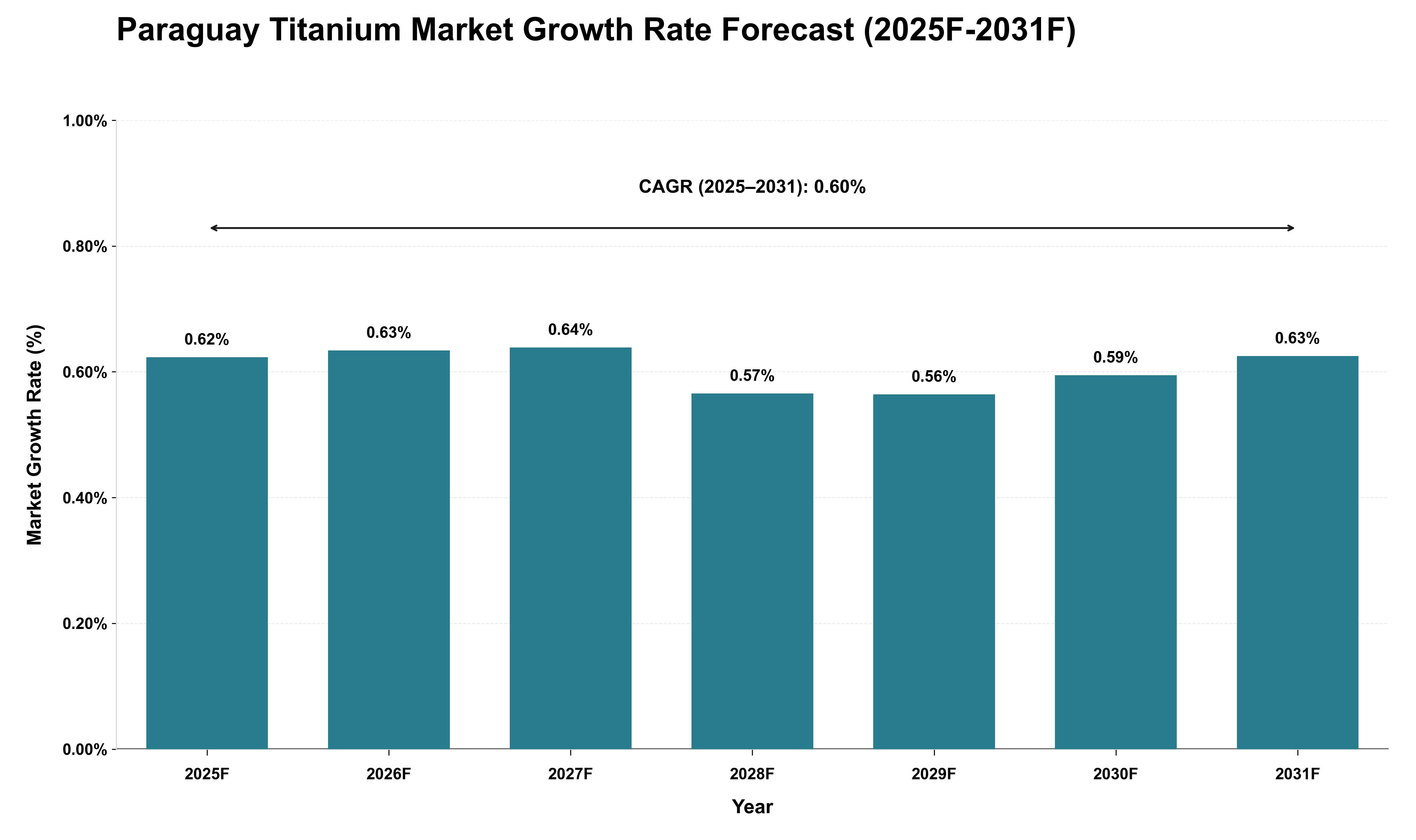 Paraguay Titanium Market Growth Rate Analysis (2025 - 2031)