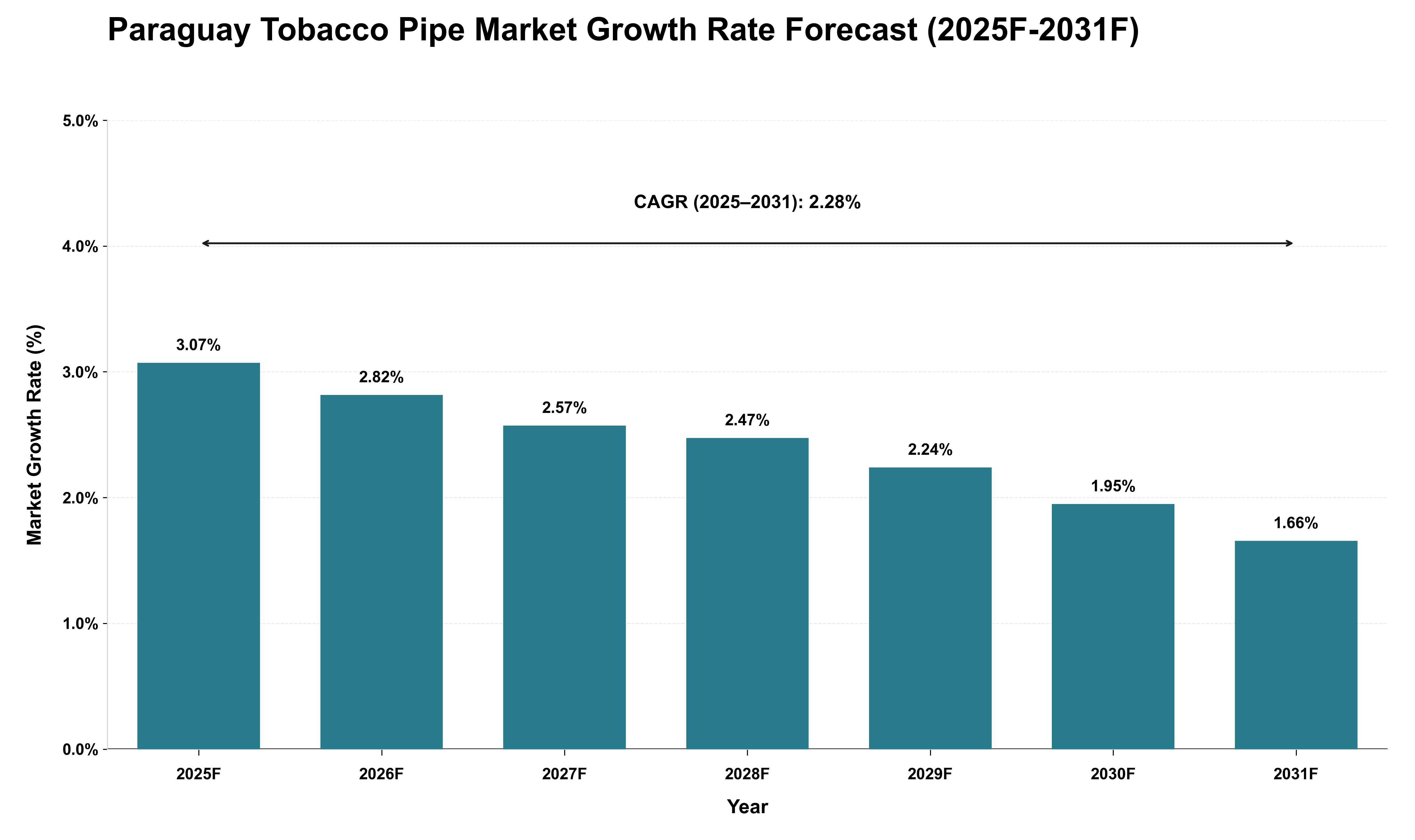 Paraguay Tobacco Pipe Market Growth Rate Analysis (2025 - 2031)