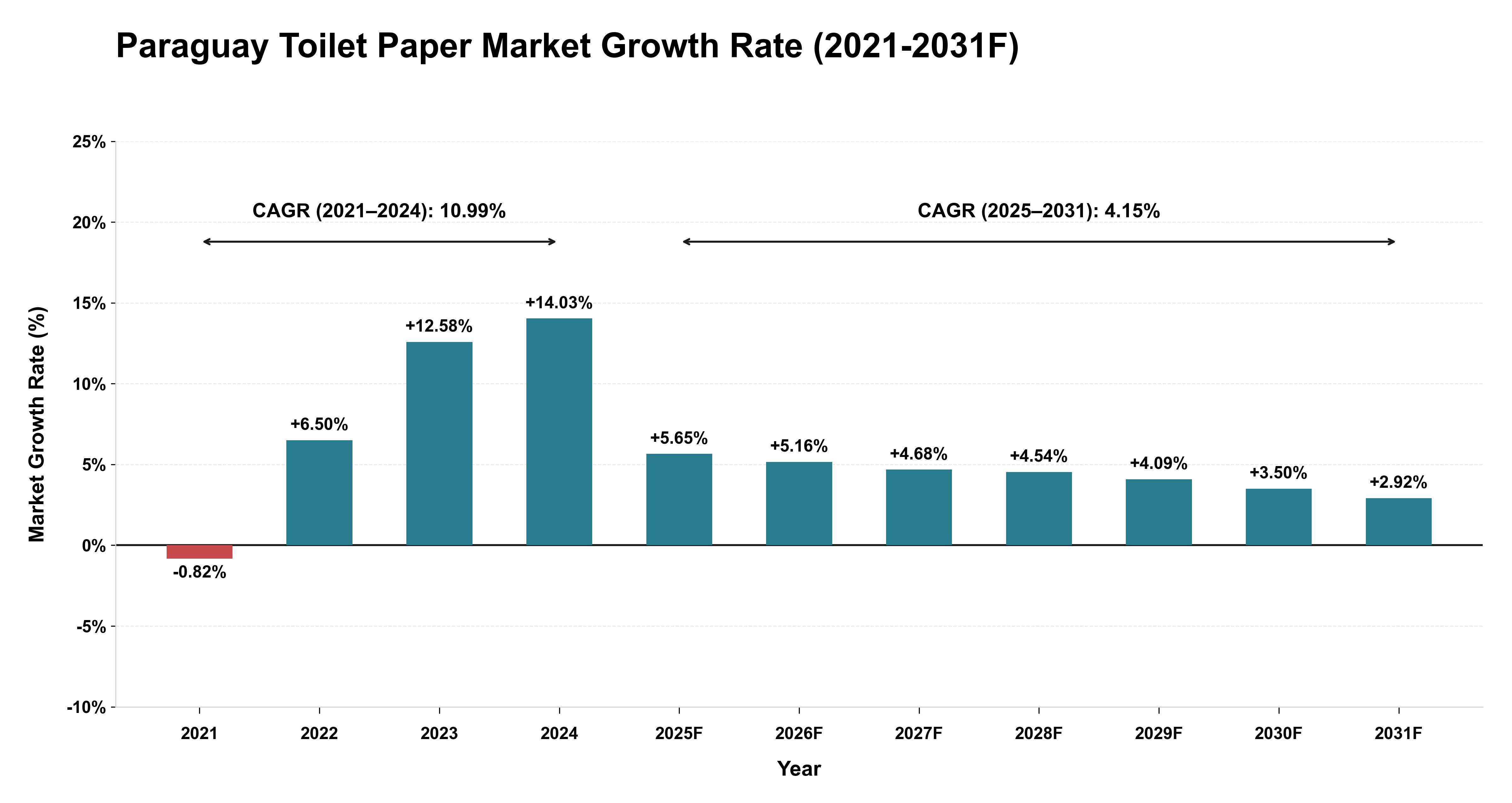 Paraguay Toilet Paper Market Year-wise Growth Rate (2021-2031F)