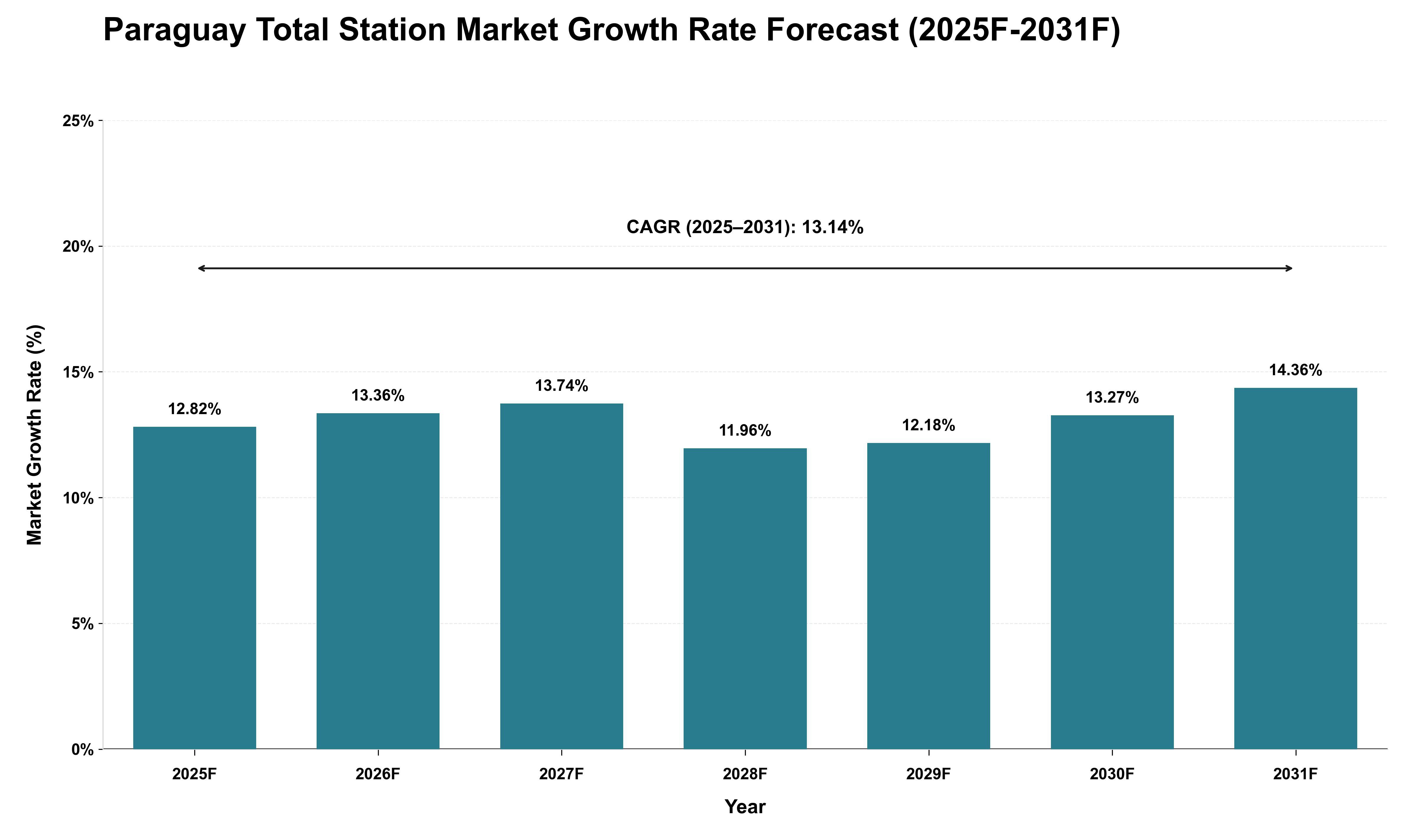 Paraguay Total Station Market Growth Rate Analysis (2025 - 2031)