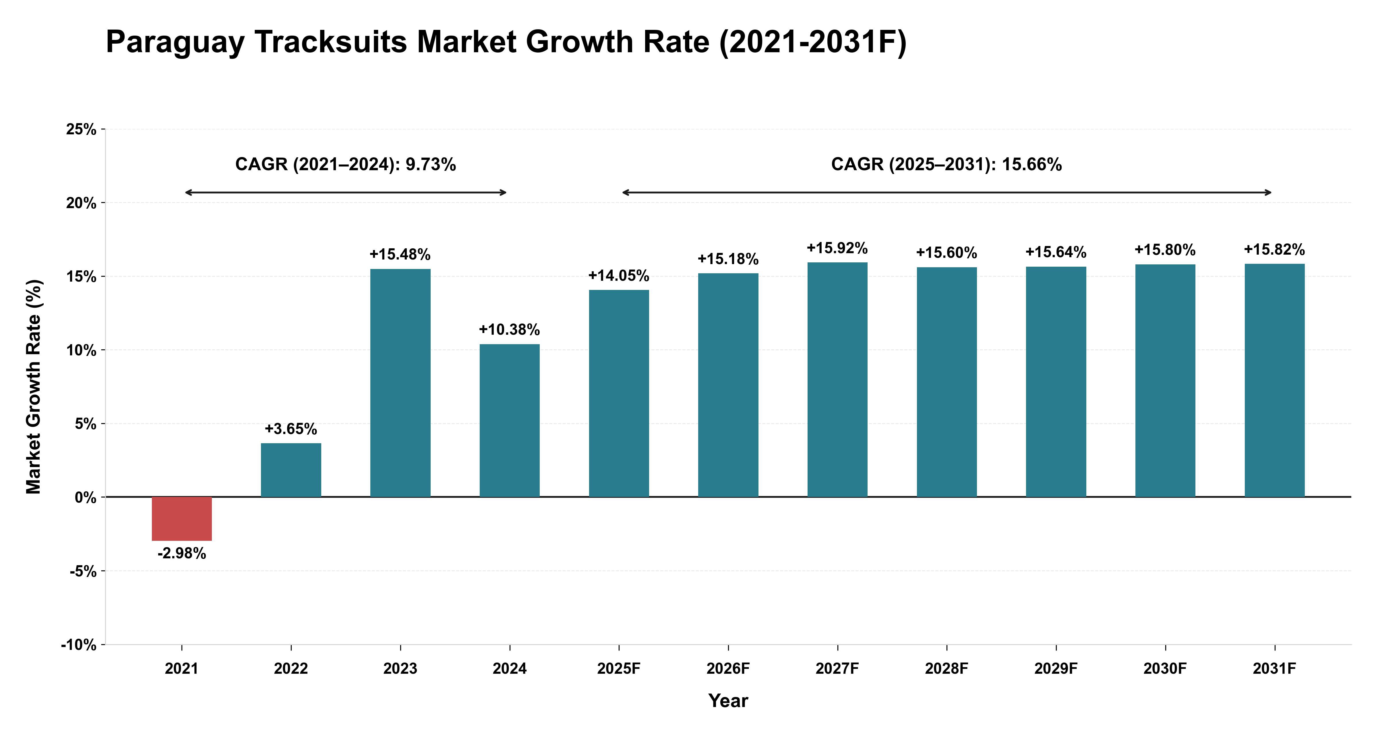 Paraguay Tracksuits Market Year-wise Growth Rate (2021-2031F)