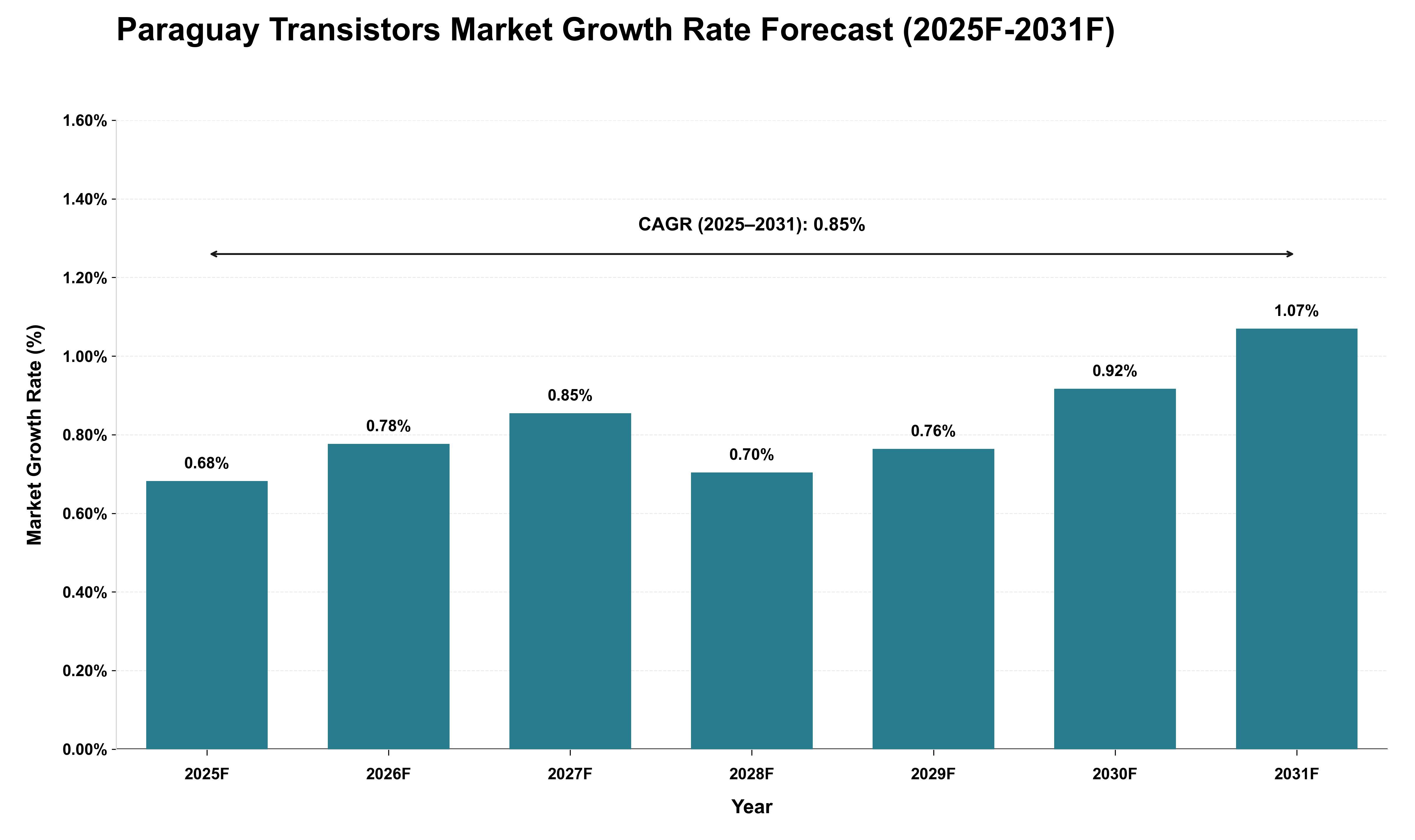 Paraguay Transistors Market Growth Rate Analysis (2025 - 2031)