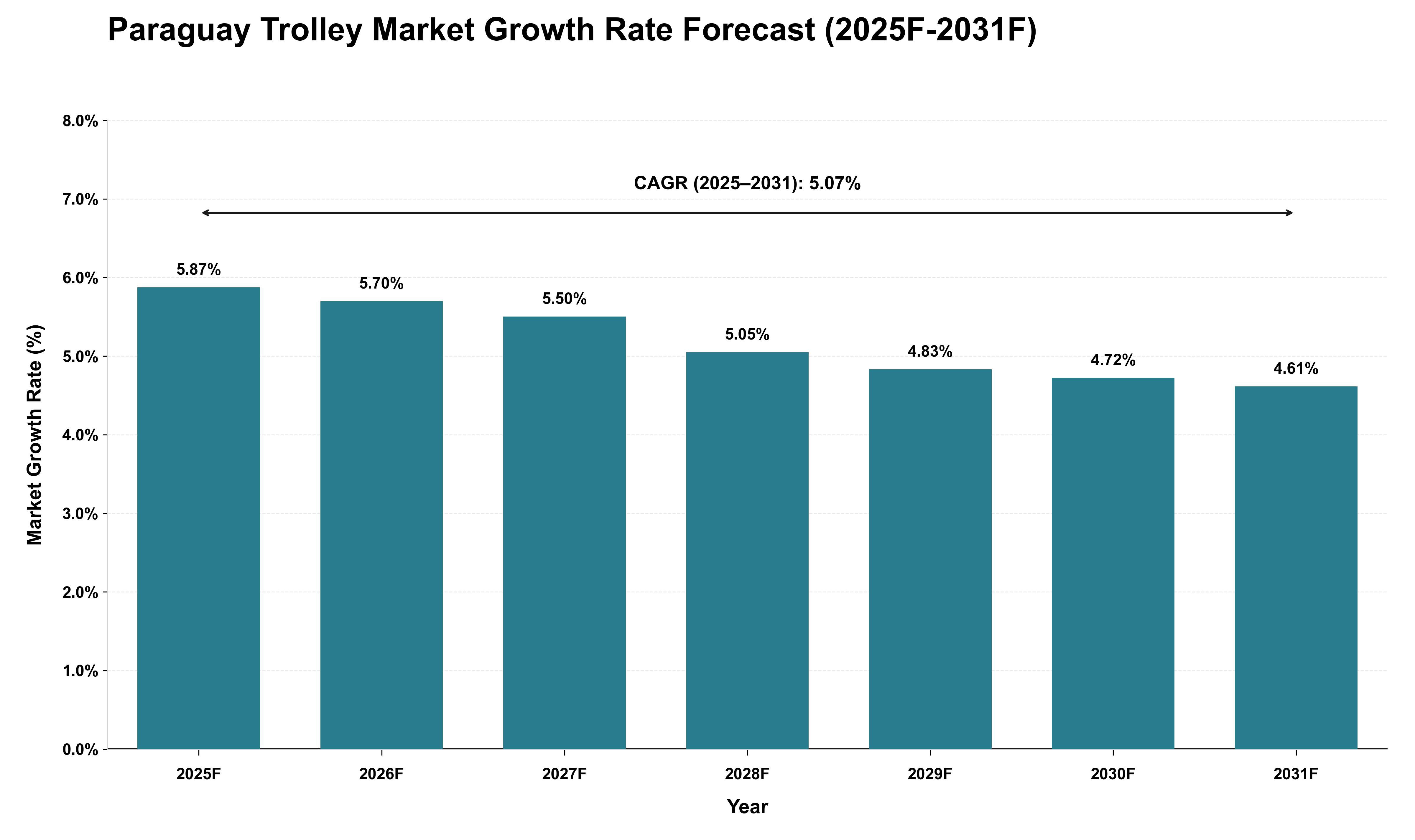 Paraguay Trolley Market Growth Rate Analysis (2025 - 2031)