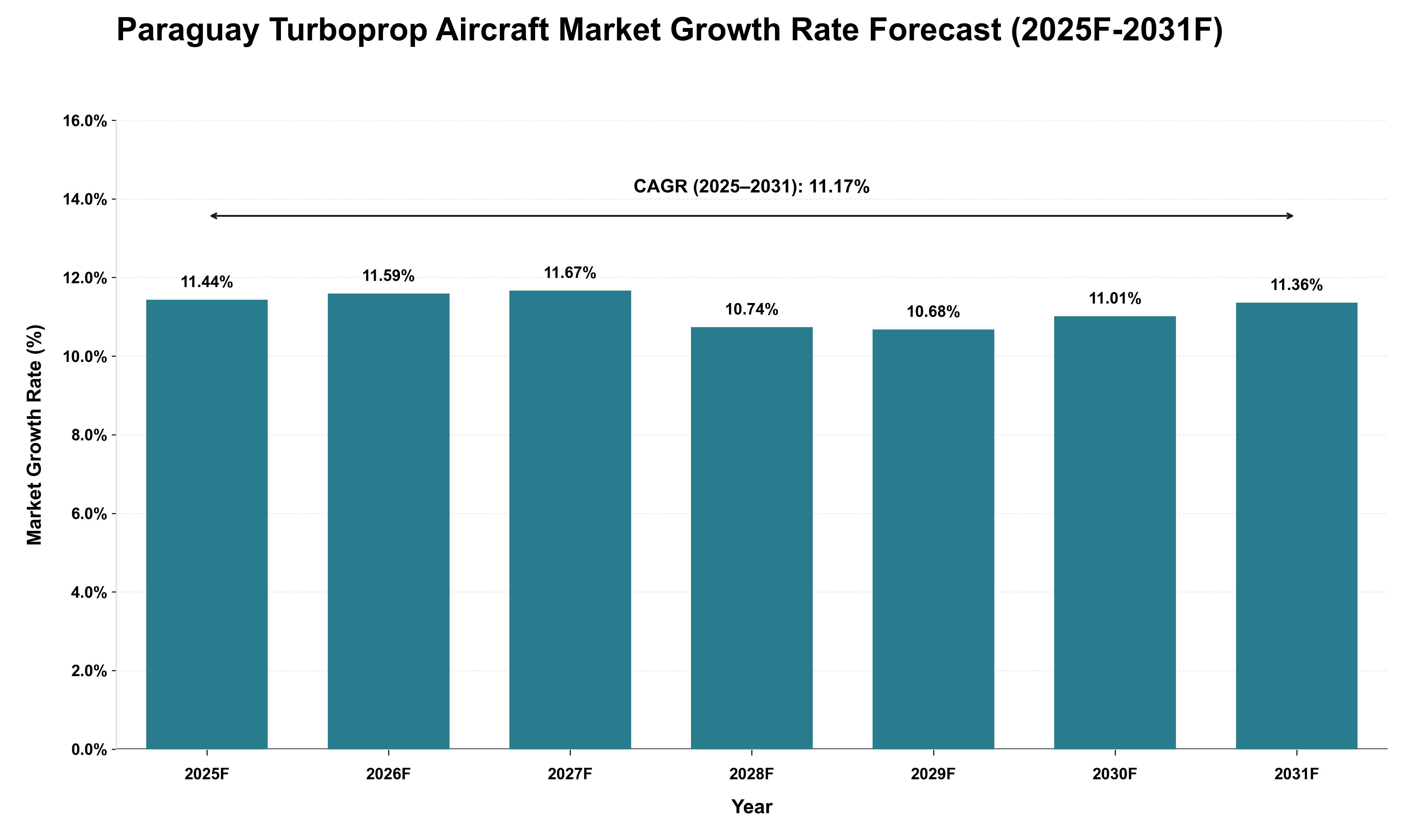Paraguay Turboprop Aircraft Market Growth Rate Analysis (2025 - 2031)