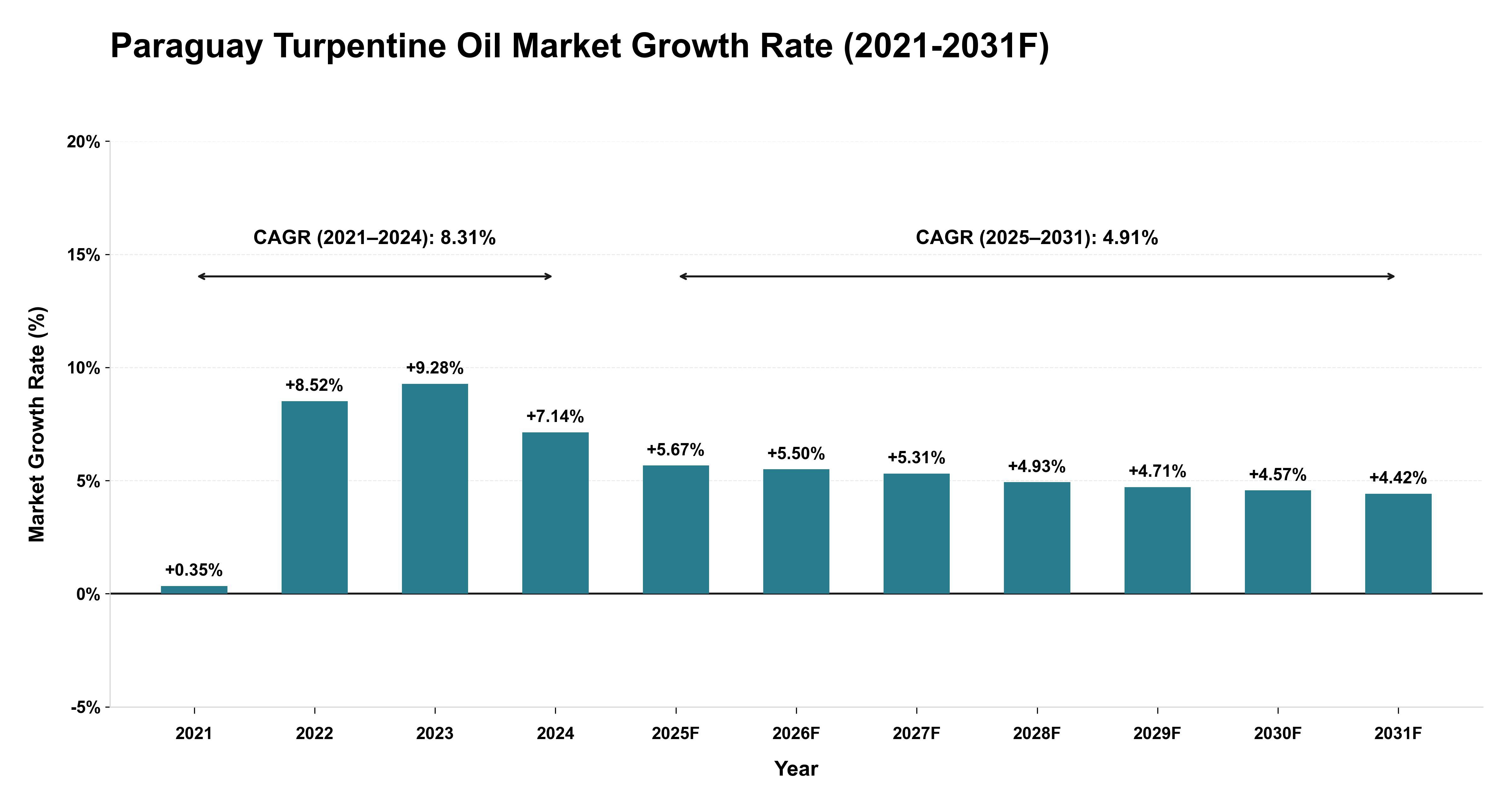 Paraguay Turpentine Oil Market Year-wise Growth Rate (2021-2031F)