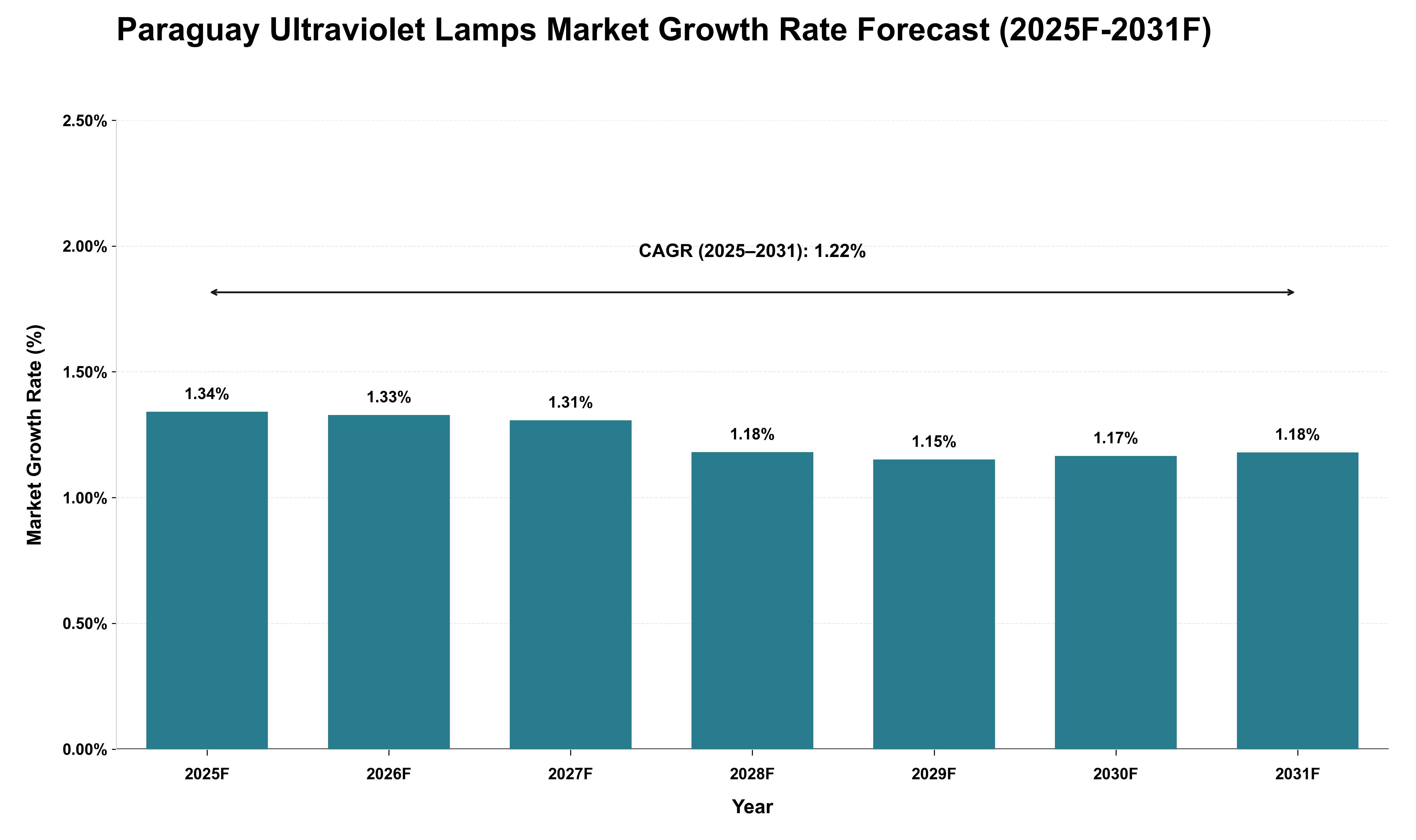 Paraguay Ultraviolet Lamps Market Growth Rate Analysis (2025 - 2031)