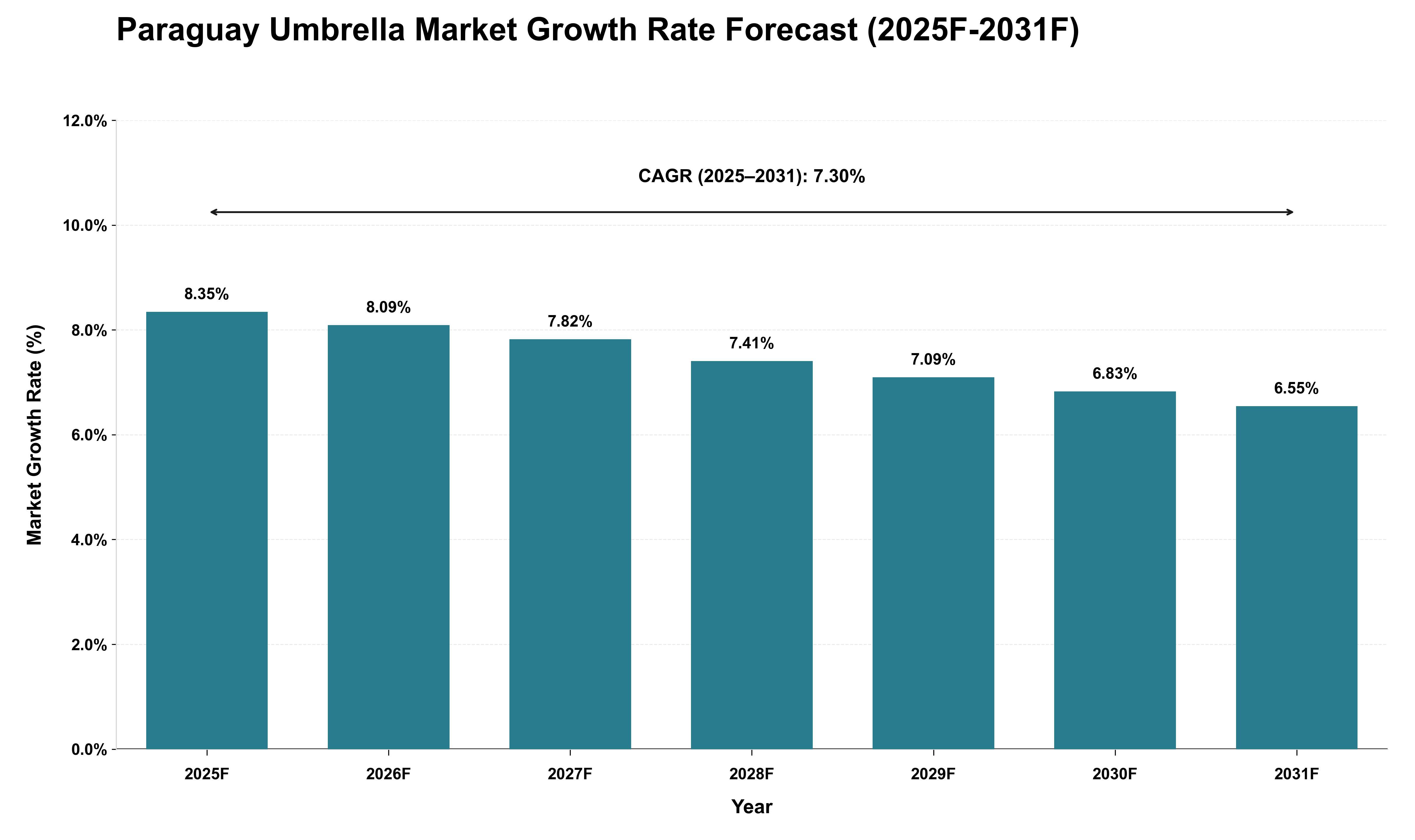 Paraguay Umbrella Market Growth Rate Analysis (2025 - 2031)
