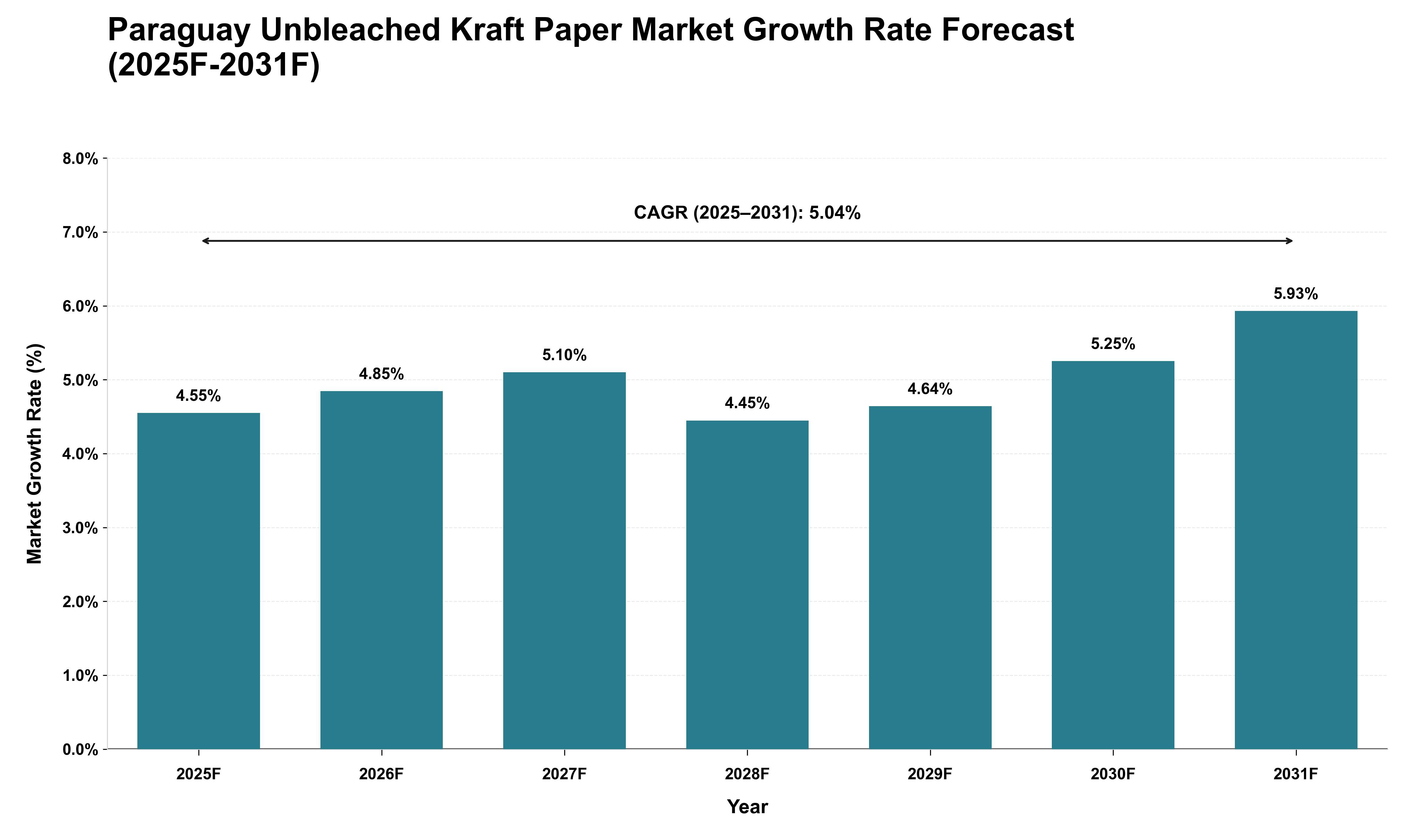 Paraguay Unbleached Kraft Paper Market Growth Rate Analysis (2025 - 2031)