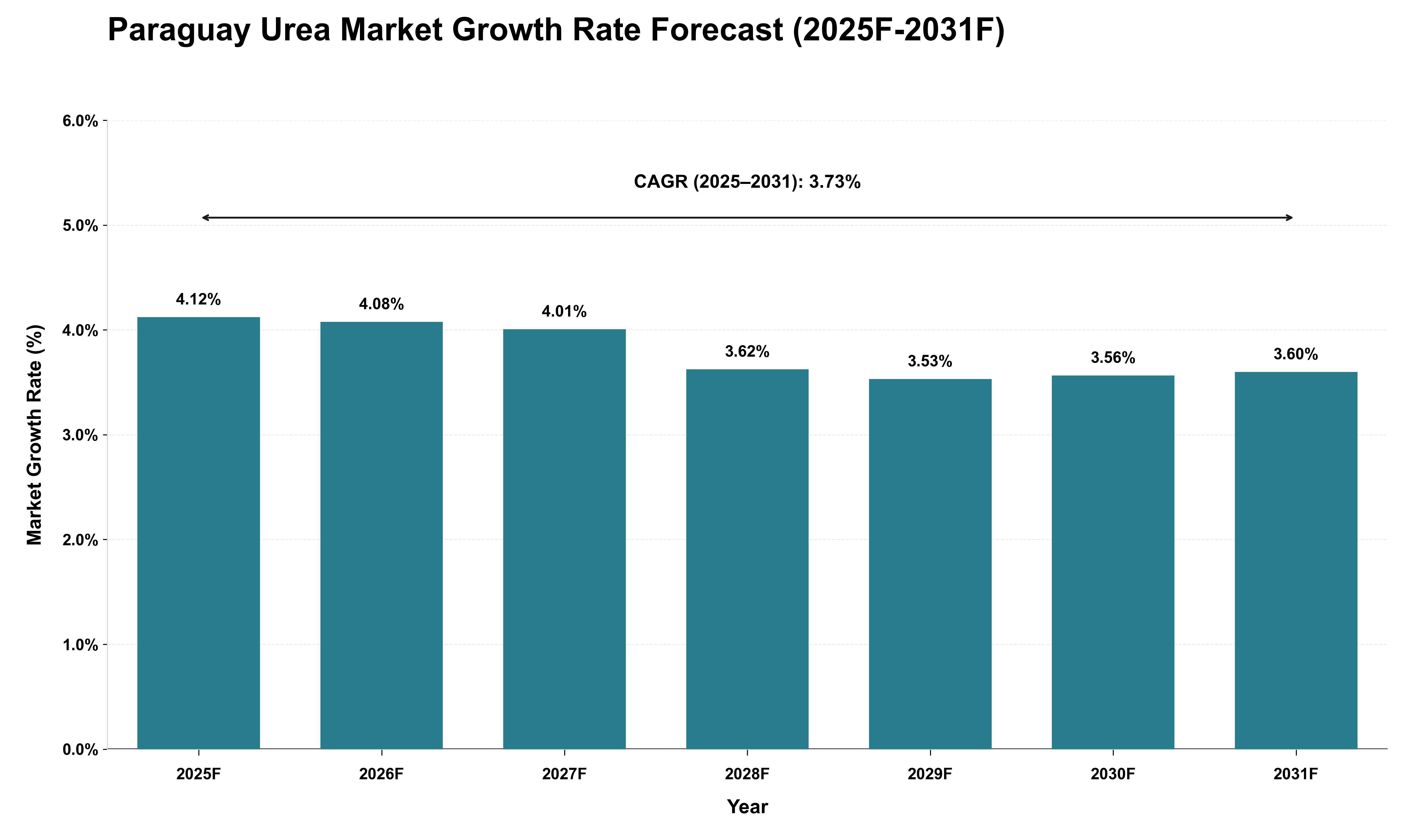 Paraguay Urea Market Growth Rate Analysis (2025 - 2031)