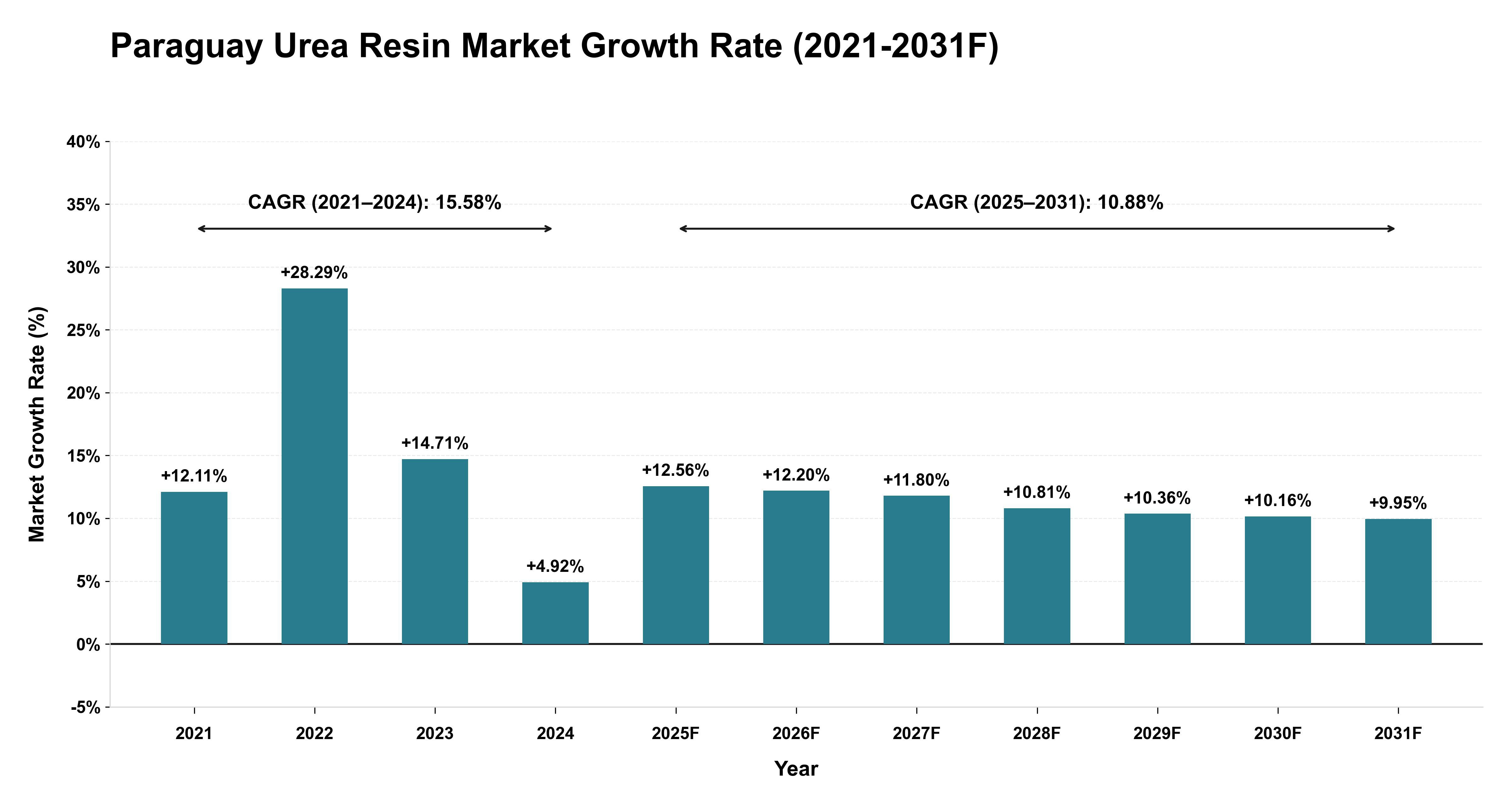 Paraguay Urea Resin Market Year-wise Growth Rate (2021-2031F)