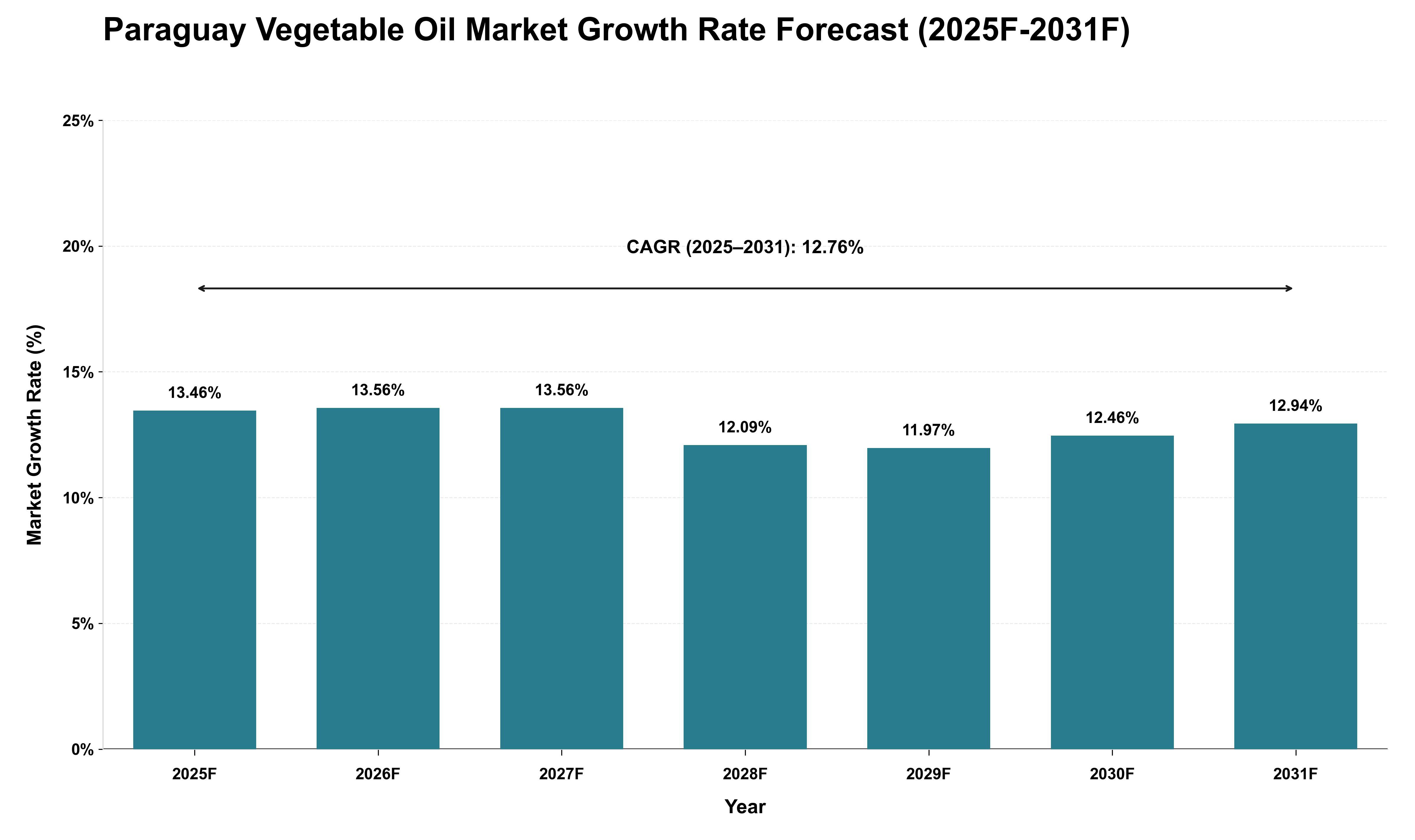 Paraguay Vegetable Oil Market Growth Rate Analysis (2025 - 2031)