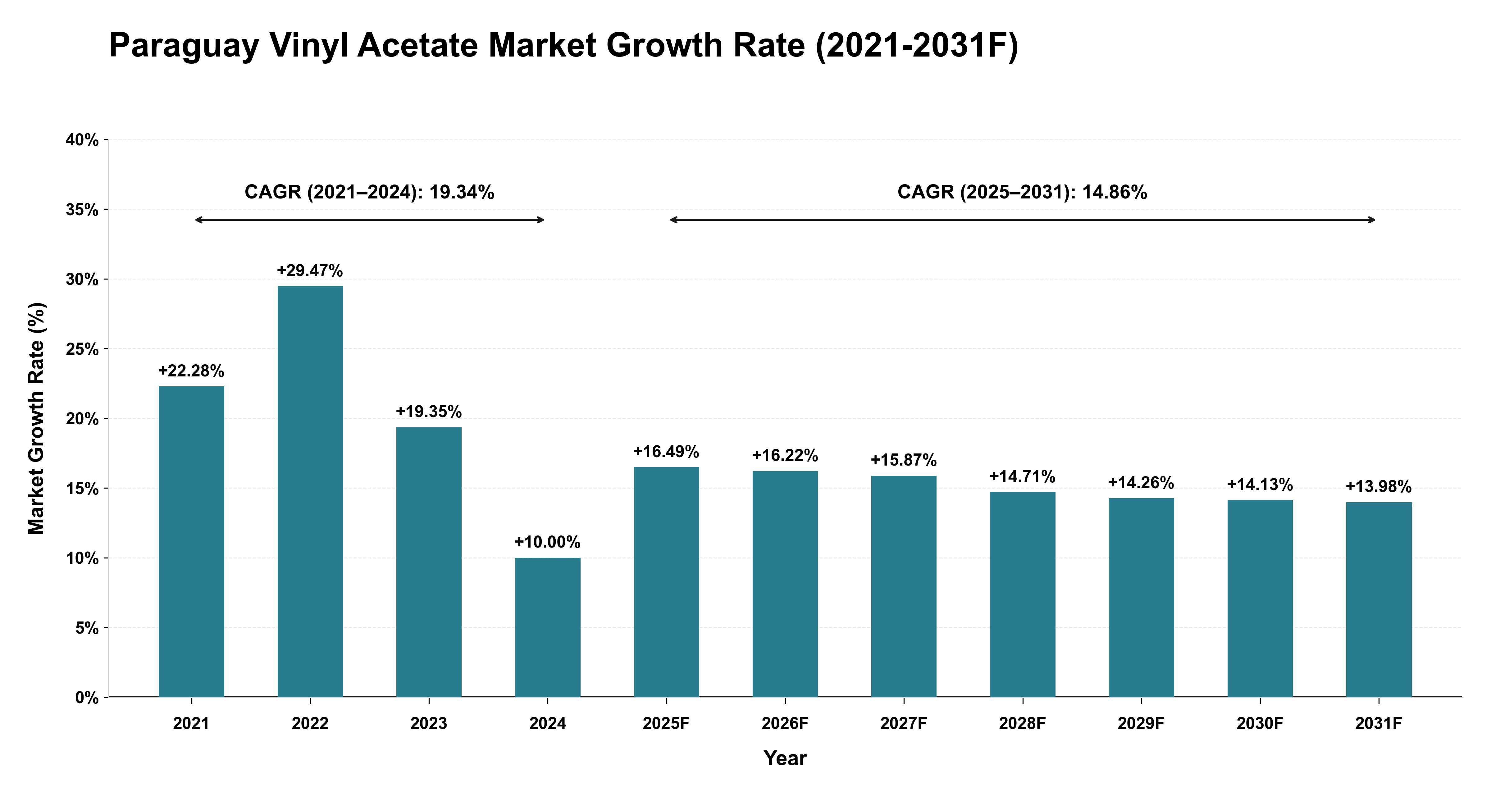Paraguay Vinyl Acetate Market Year-wise Growth Rate (2021-2031F)