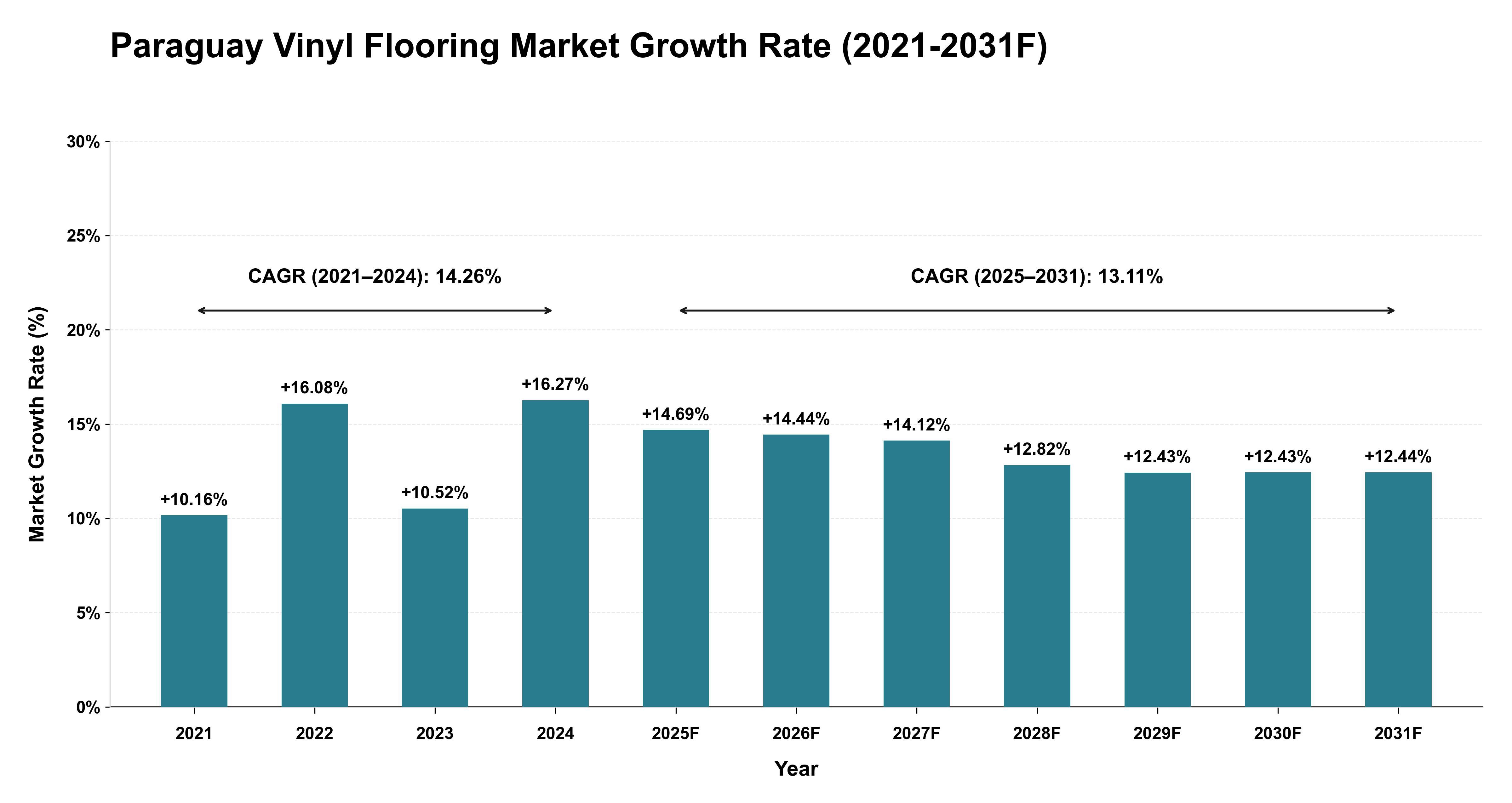 Paraguay Vinyl Flooring Market Year-wise Growth Rate (2021-2031F)