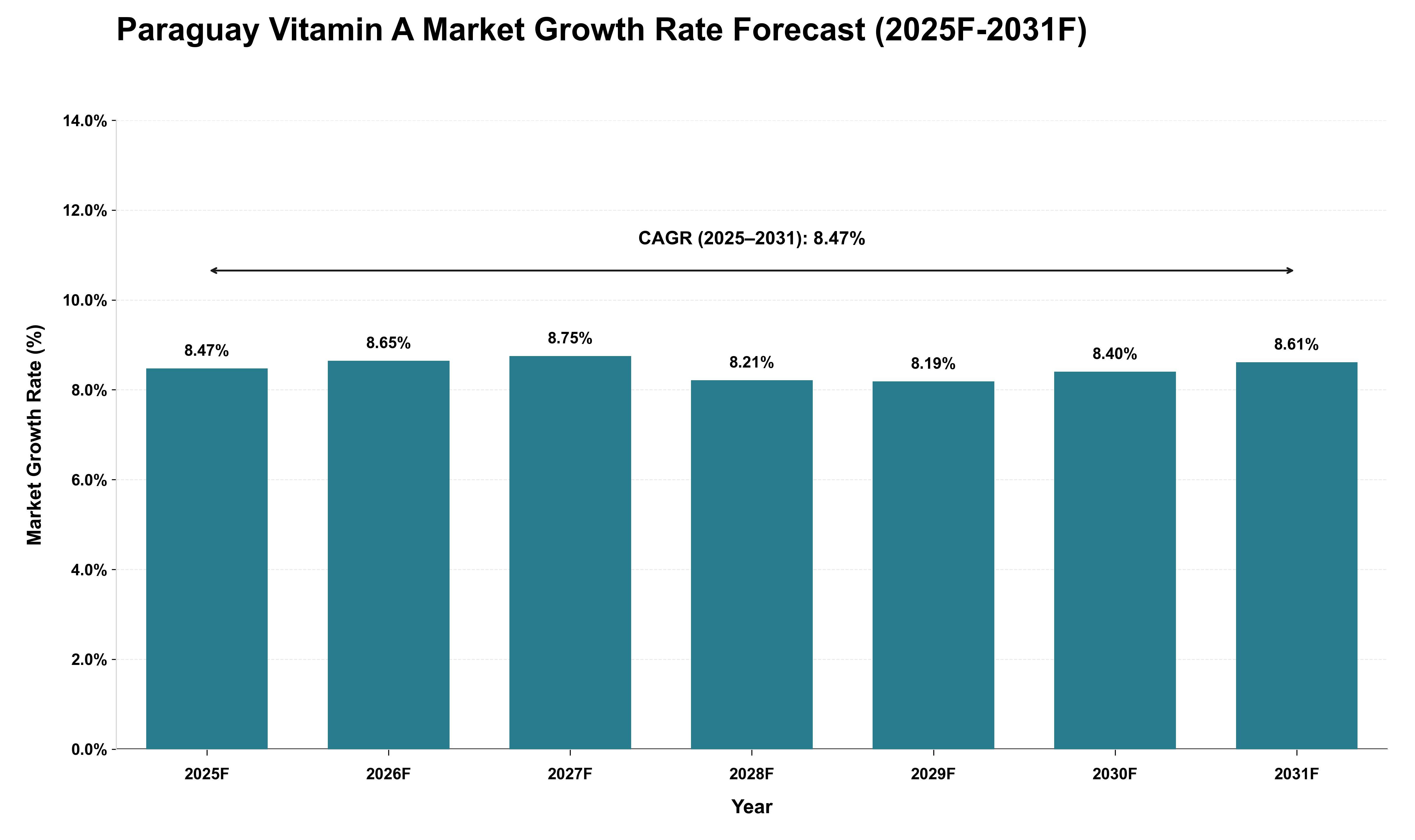 Paraguay Vitamin A Market Growth Rate Analysis (2025 - 2031)
