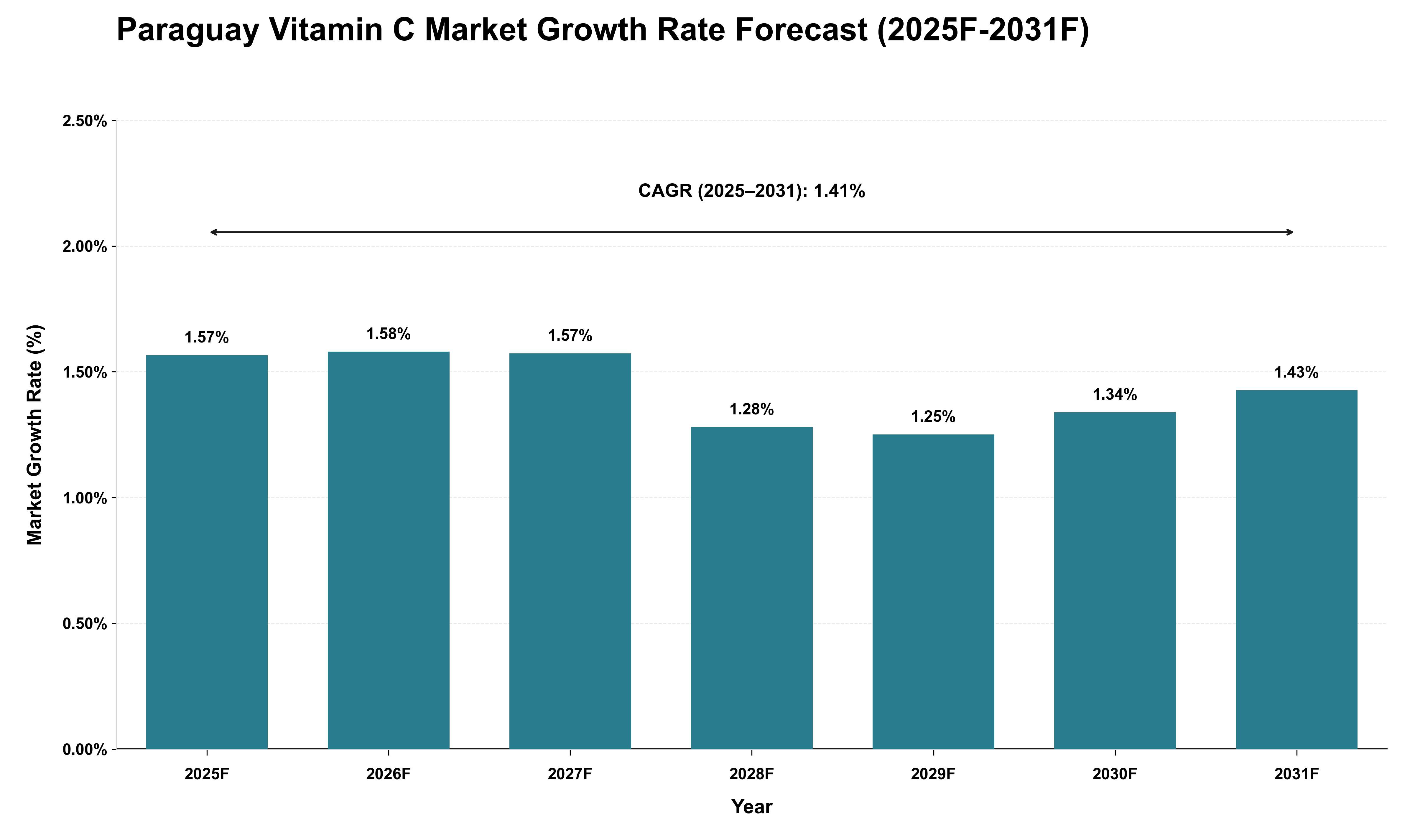 Paraguay Vitamin C Market Growth Rate Analysis (2025 - 2031)