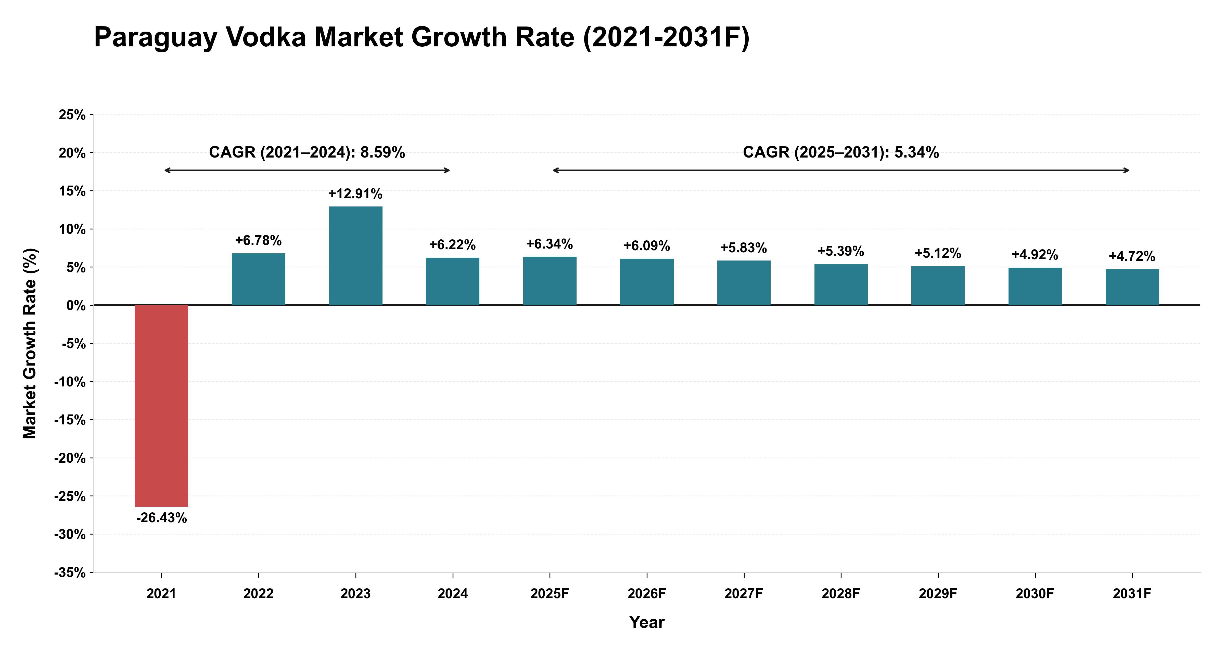 Paraguay Vodka Market Year-wise Growth Rate (2021-2031F)