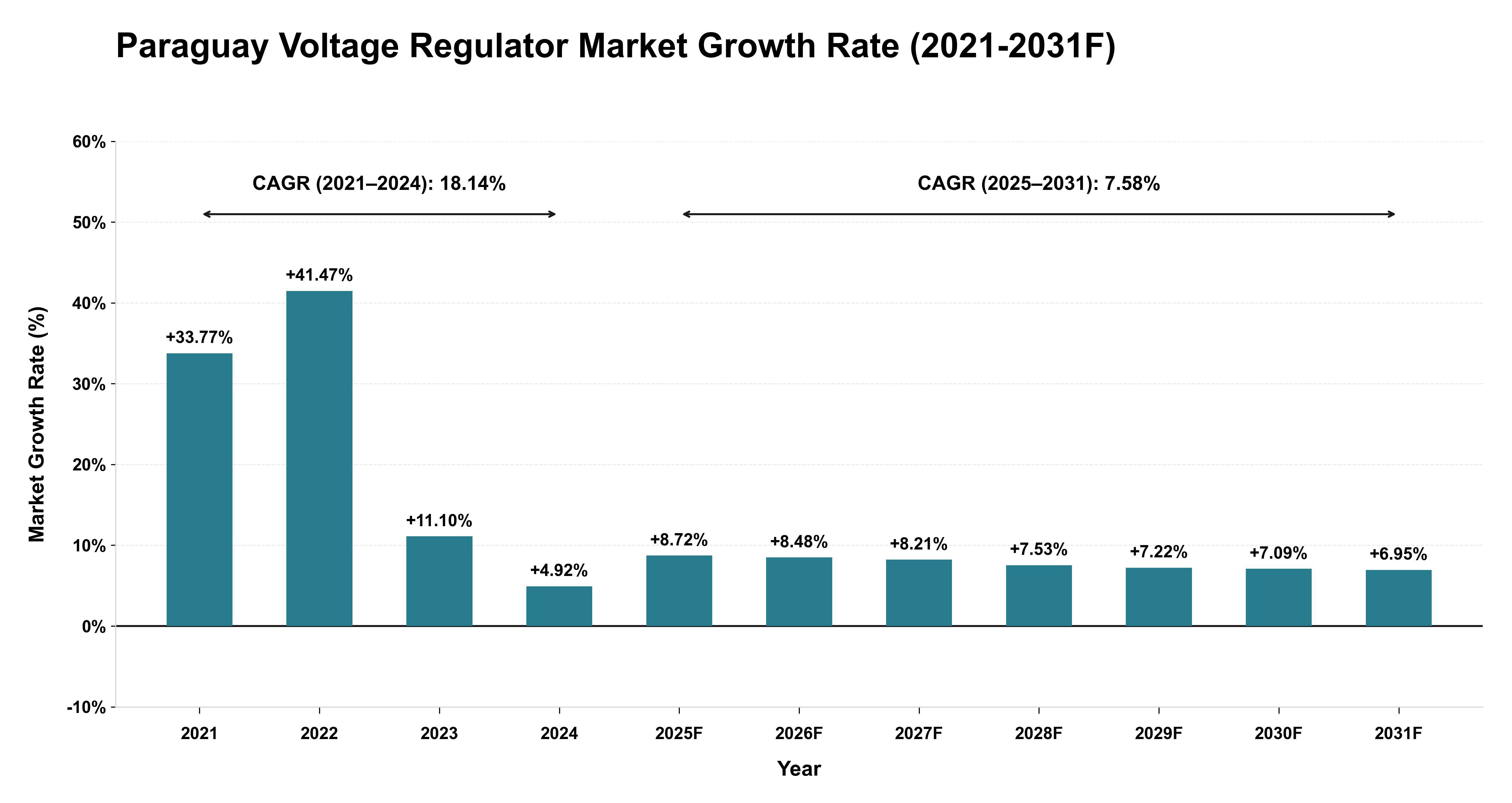 Paraguay Voltage Regulator Market Year-wise Growth Rate (2021-2031F)