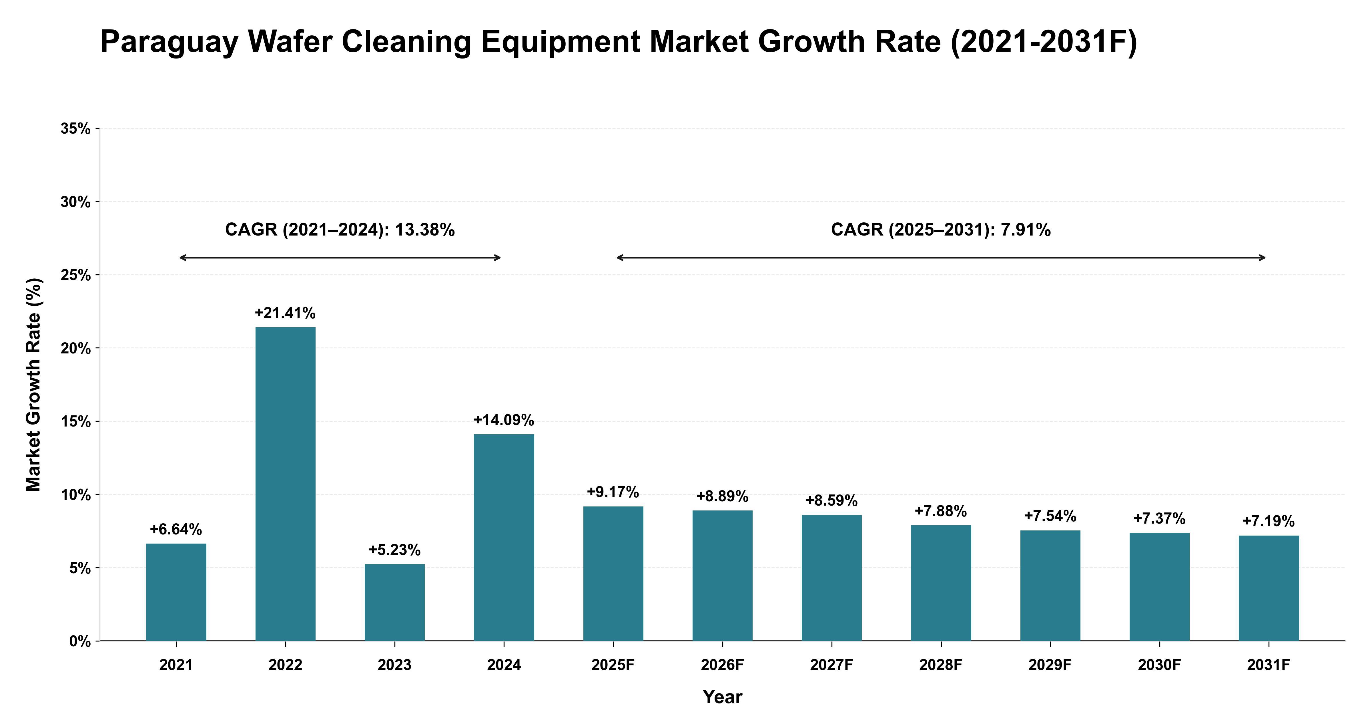 Paraguay Wafer Cleaning Equipment Market Year-wise Growth Rate (2021-2031F)