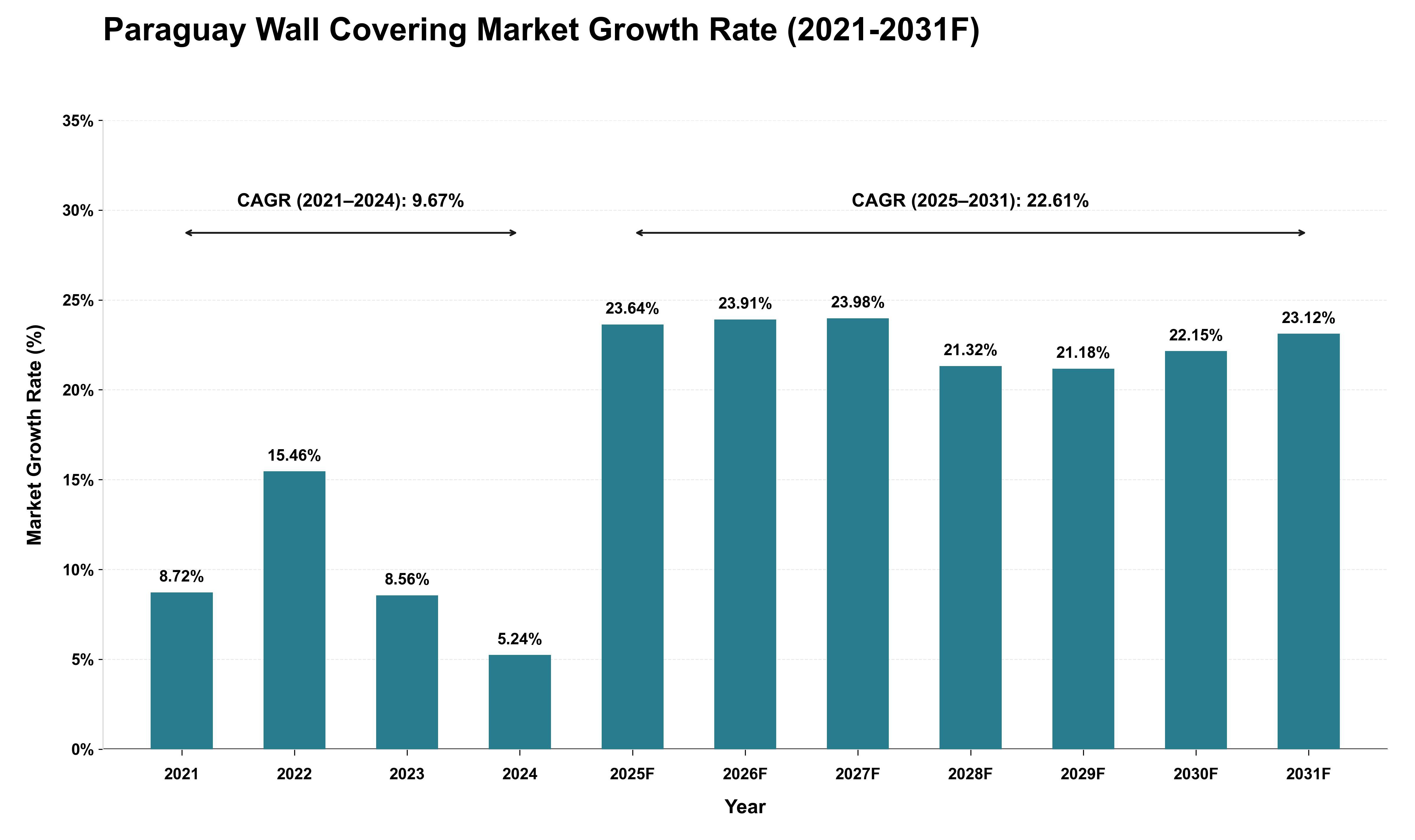 Paraguay Wall Covering Market Growth Rate Analysis (2021 - 2031)