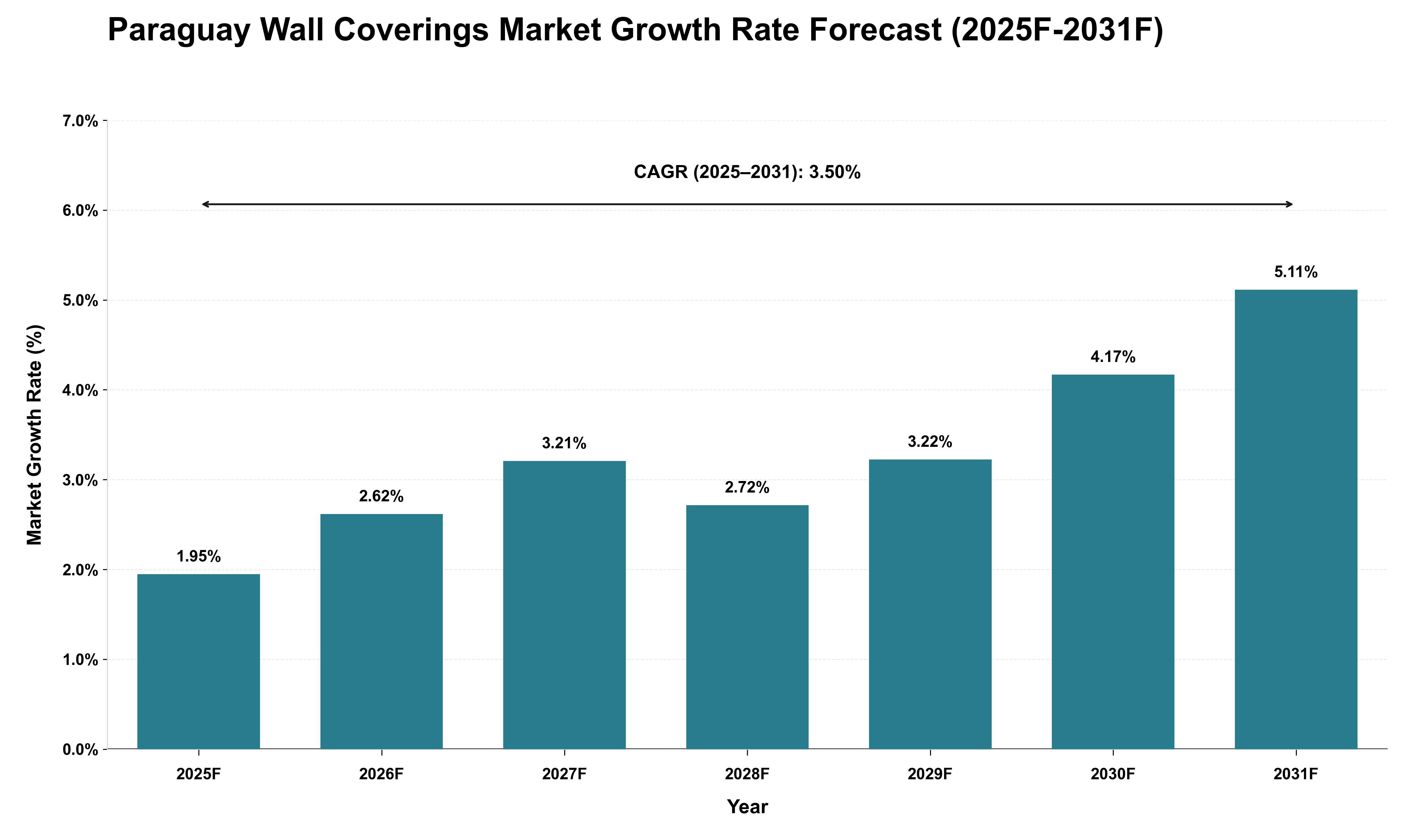 Paraguay Wall Coverings Market Growth Rate Analysis (2025 - 2031)