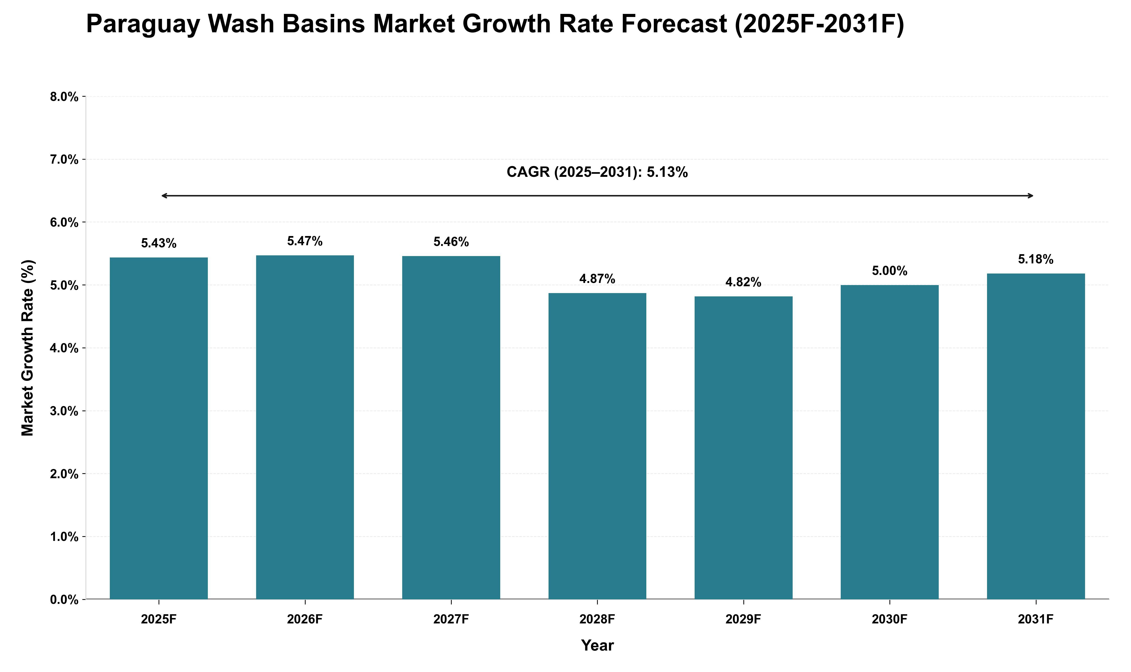 Paraguay Wash Basins Market Growth Rate Analysis (2025 - 2031)