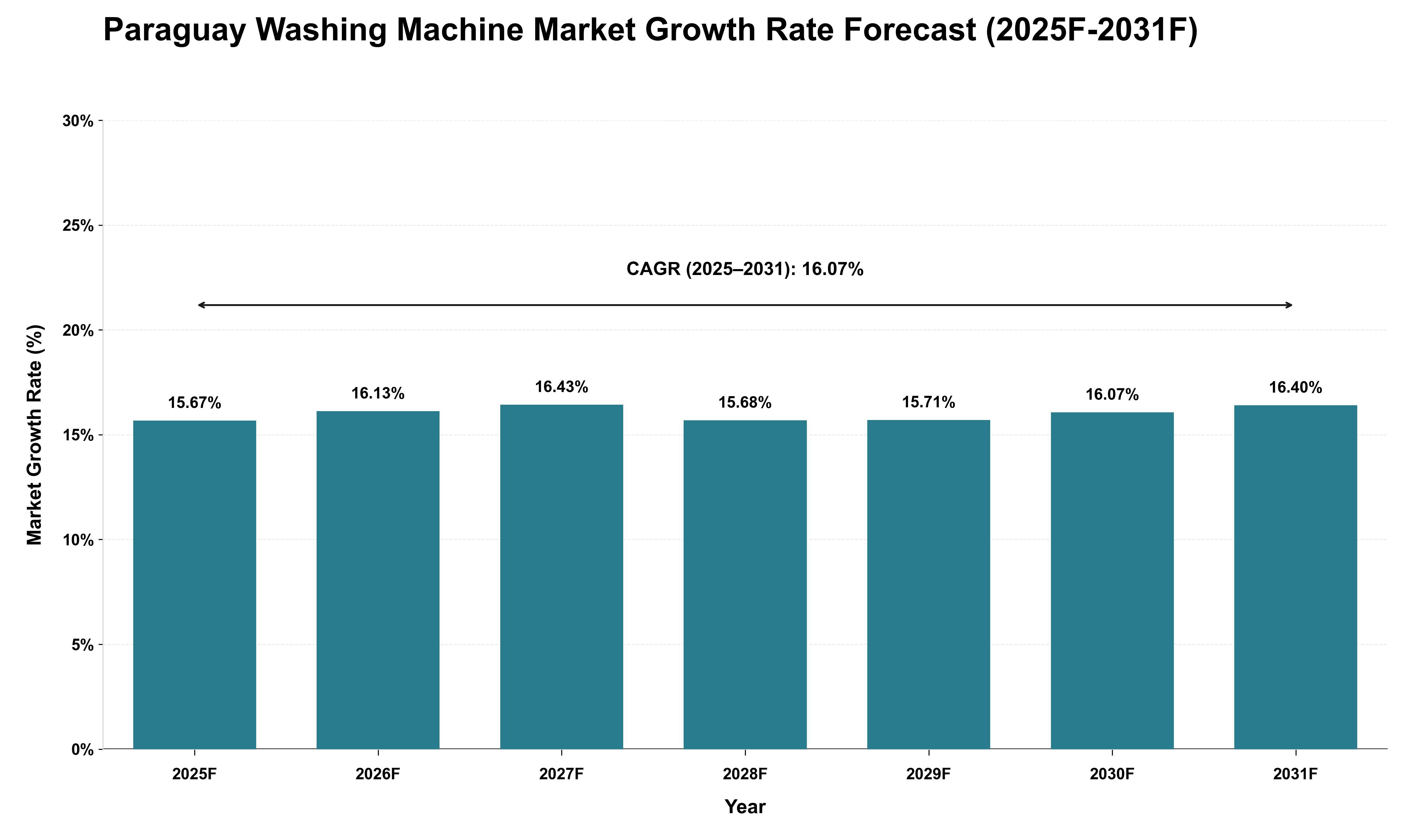 Paraguay Washing Machine Market Growth Rate Analysis (2025 - 2031)