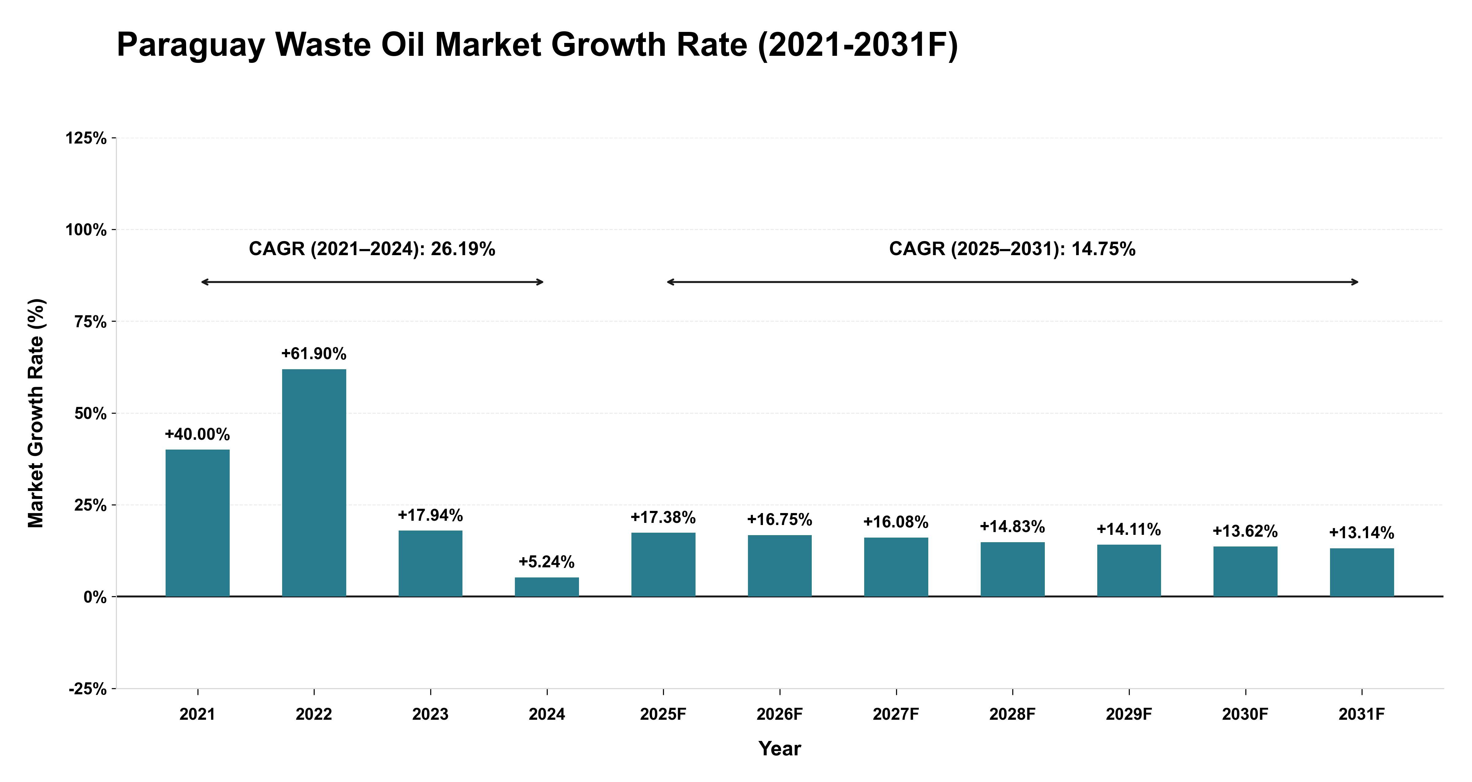 Paraguay Waste Oil Market Year-wise Growth Rate (2021-2031F)