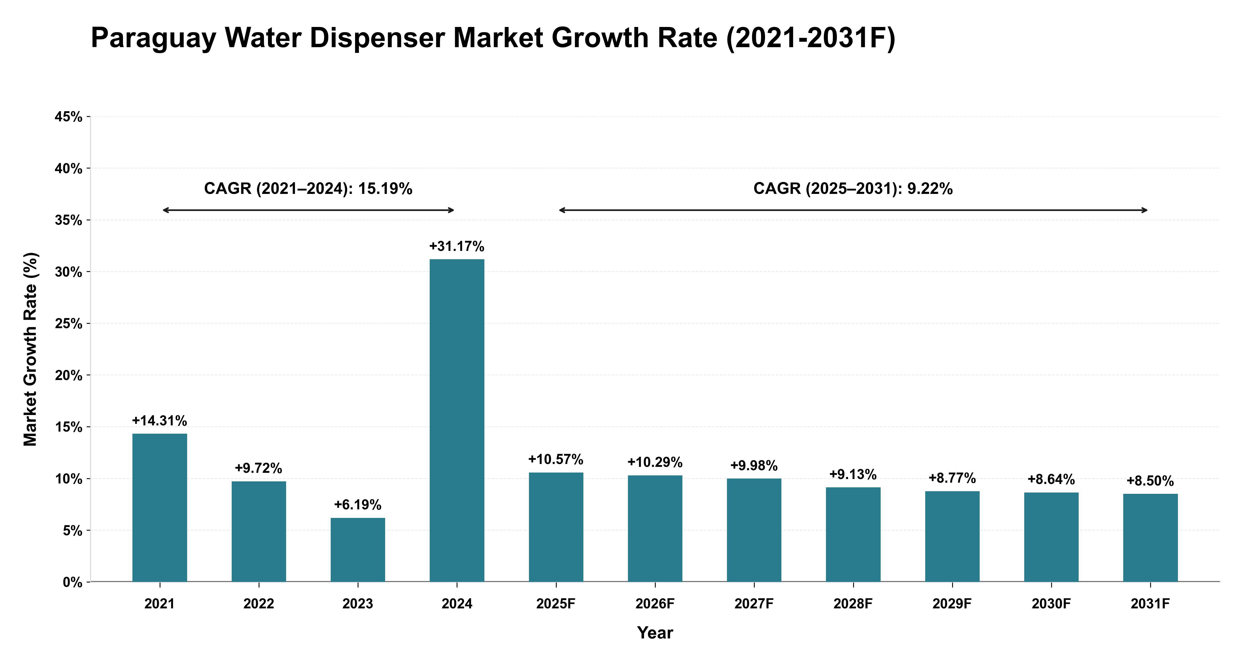 Paraguay Water Dispenser Market Year-wise Growth Rate (2021-2031F)