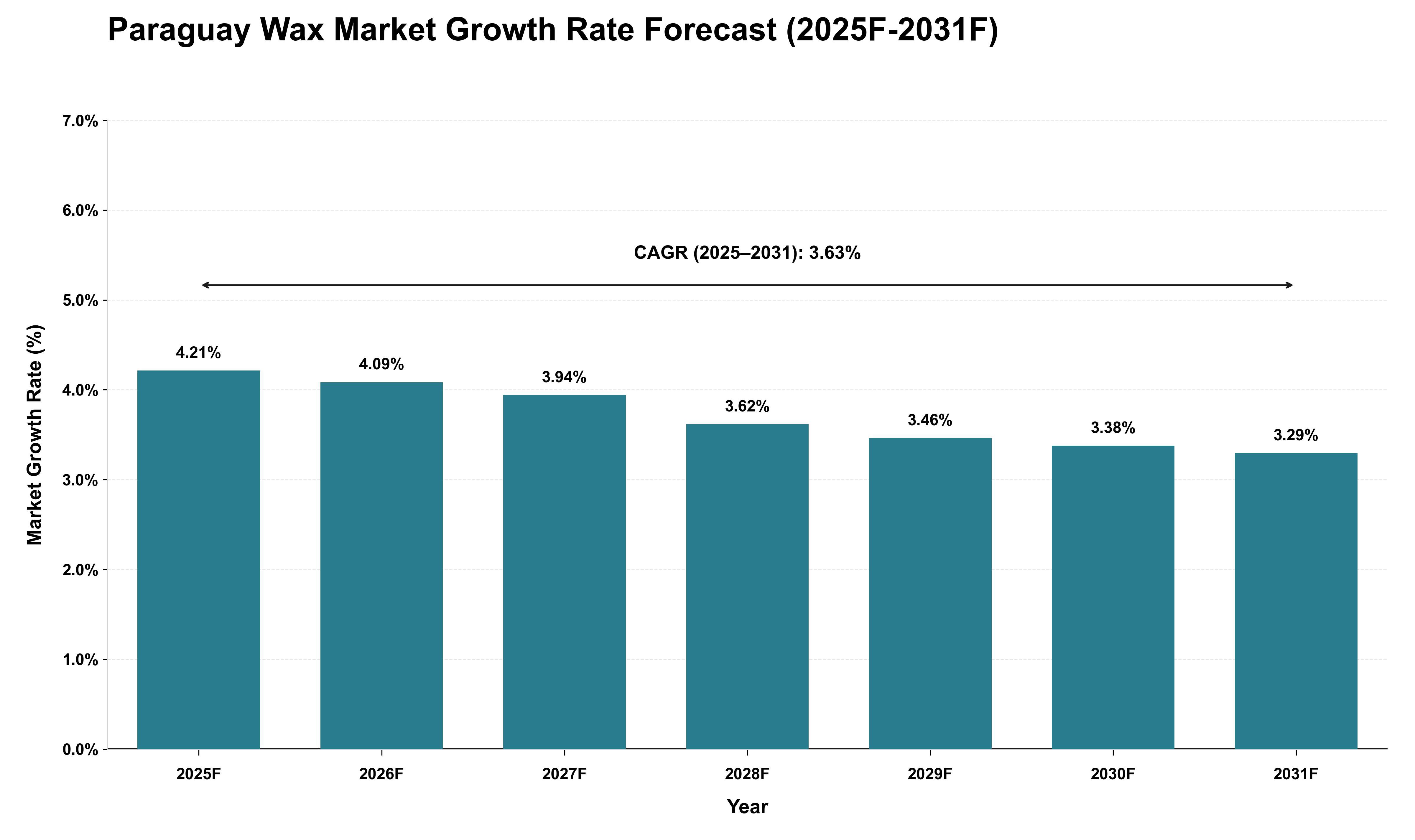 Paraguay Wax Market Growth Rate Analysis (2025 - 2031)