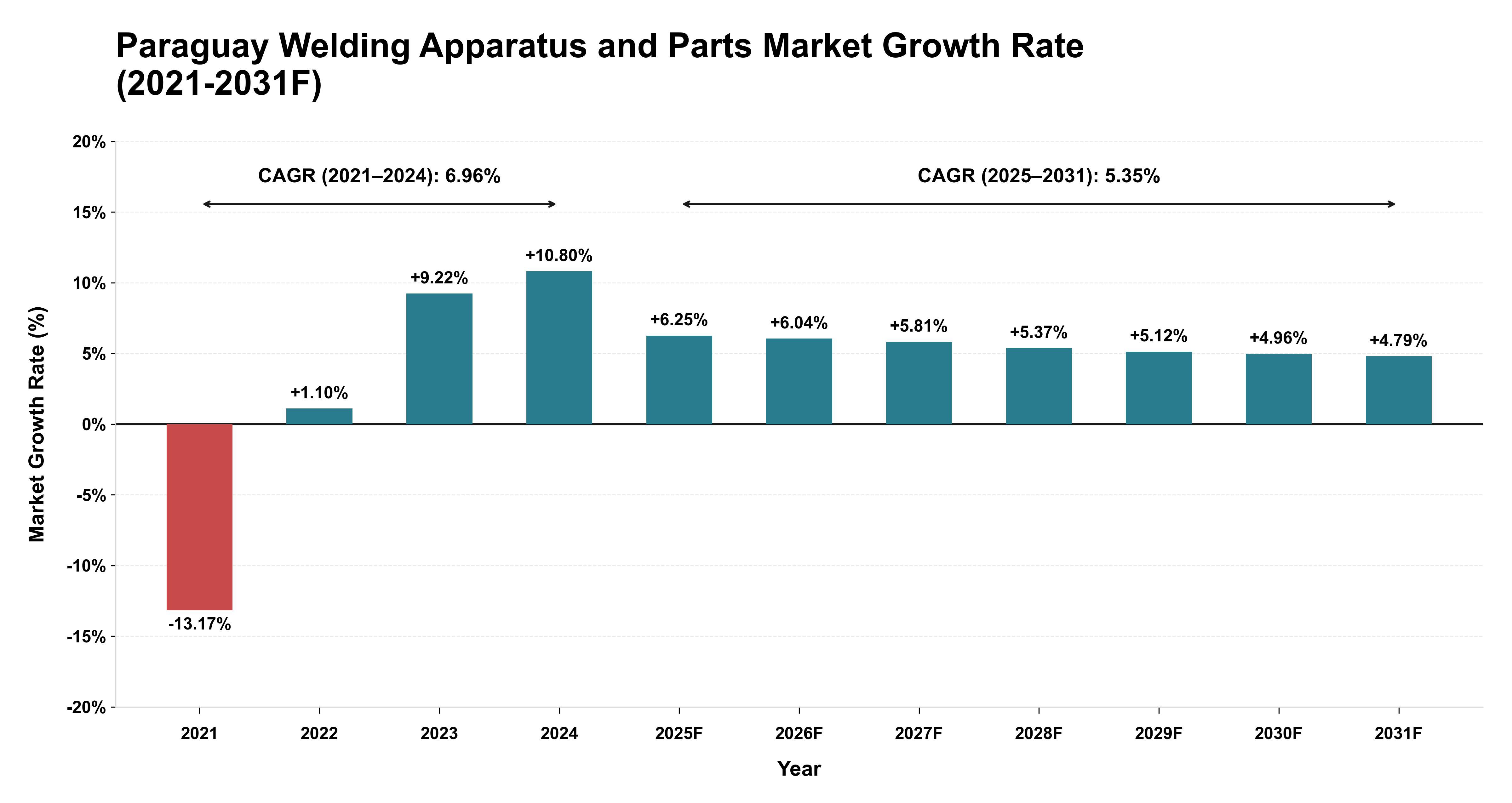 Paraguay Welding Apparatus and Parts Market Year-wise Growth Rate (2021-2031F)