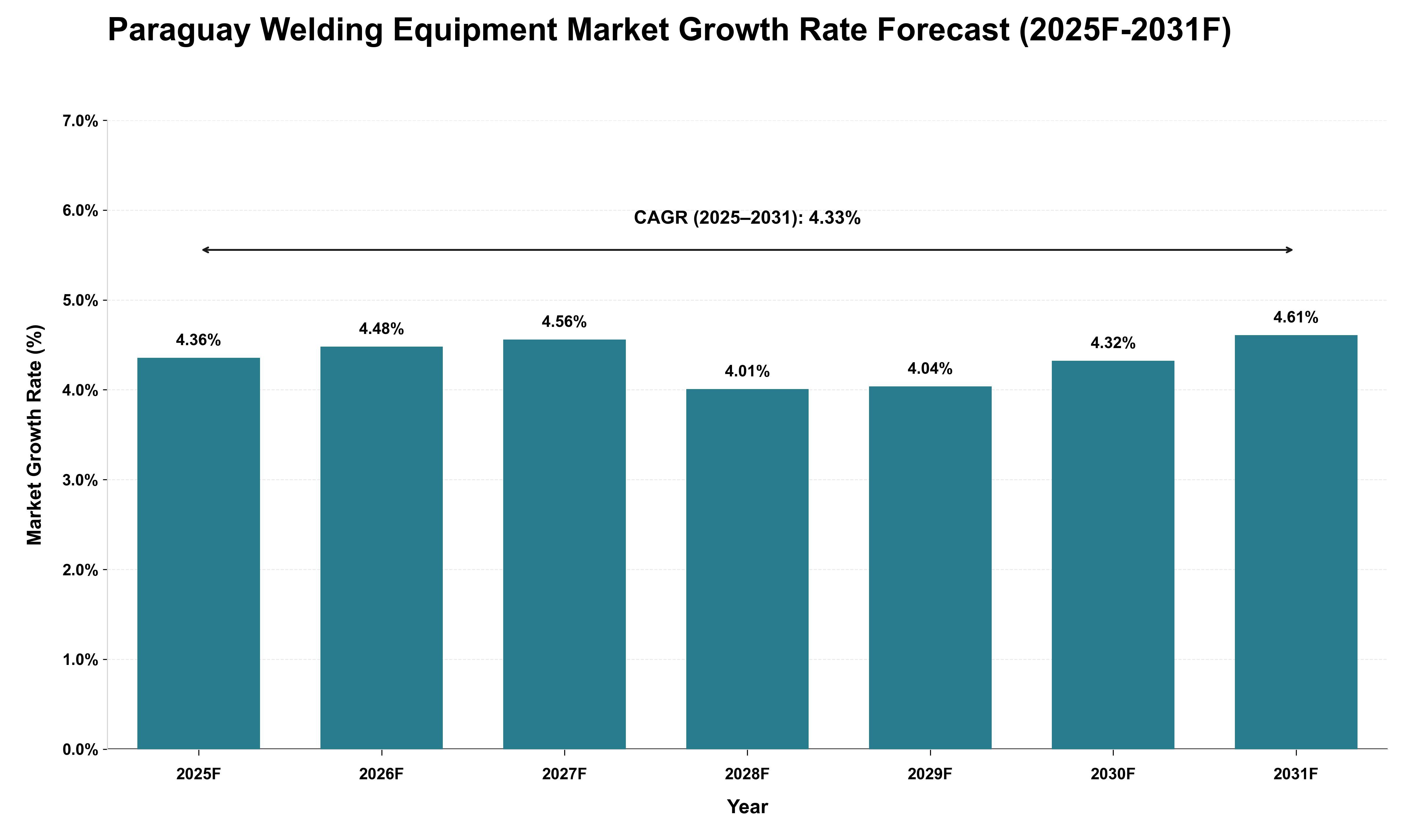 Paraguay Welding Equipment Market Growth Rate Analysis (2025 - 2031)