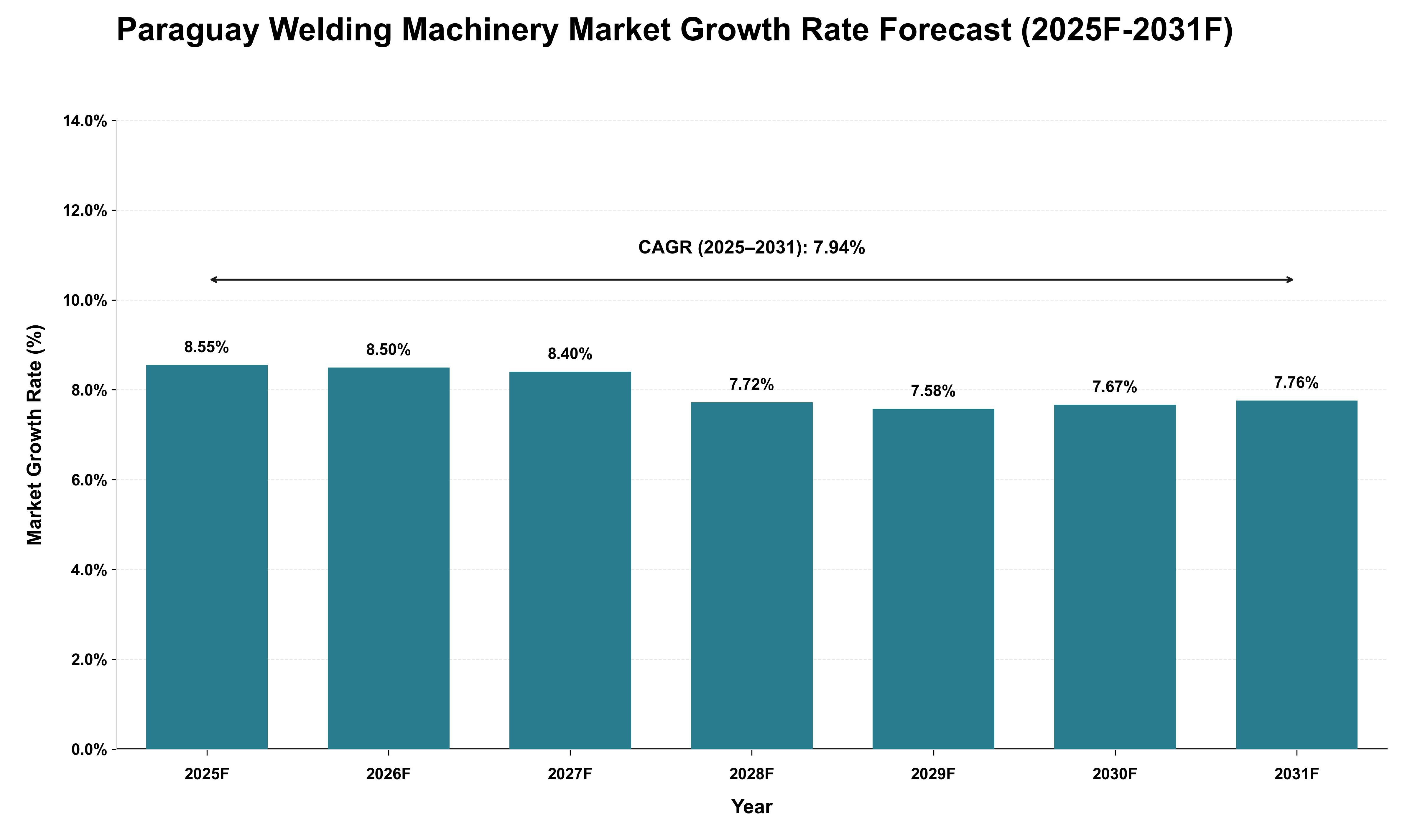 Paraguay Welding Machinery Market Growth Rate Analysis (2025 - 2031)