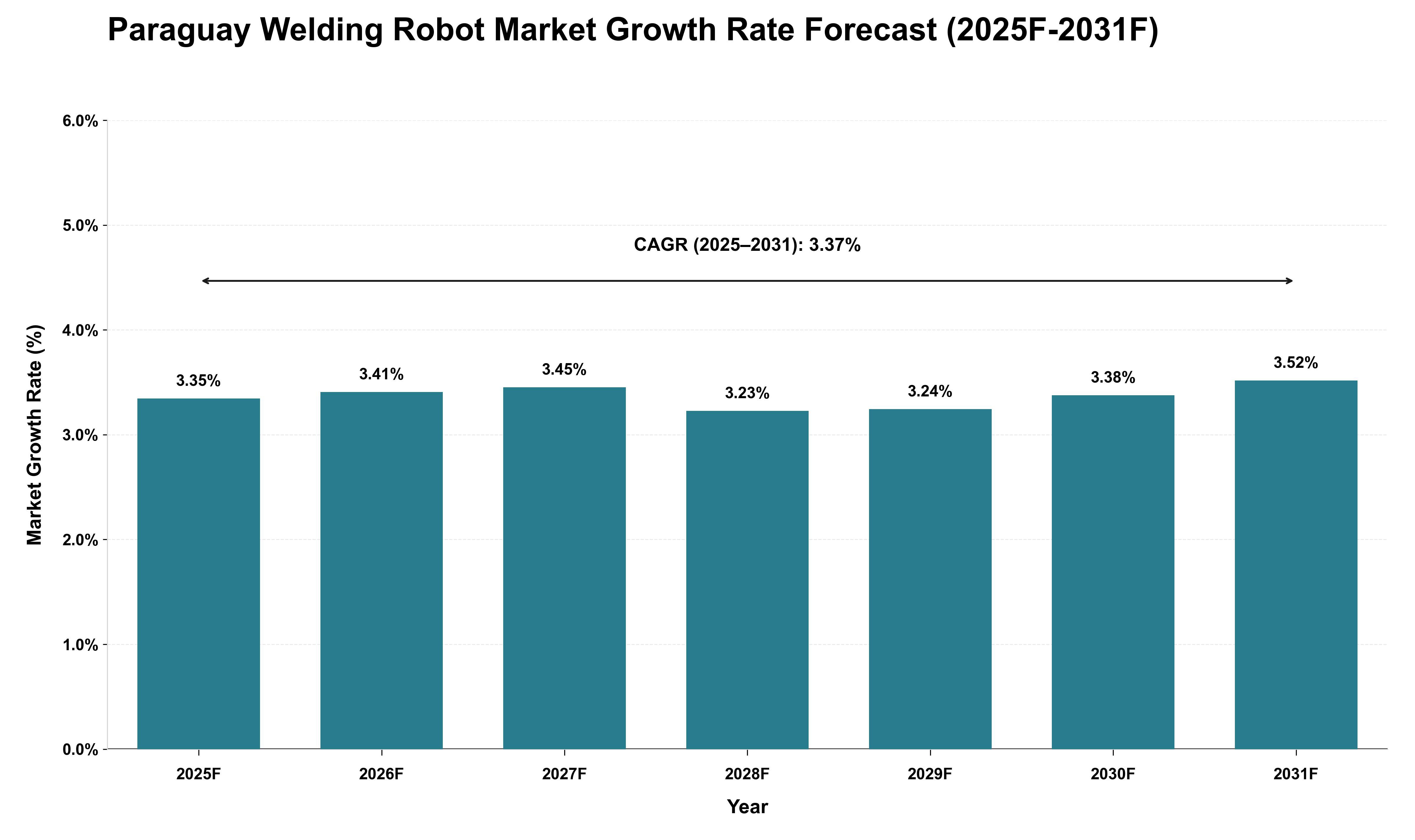 Paraguay Welding Robot Market Growth Rate Analysis (2025 - 2031)