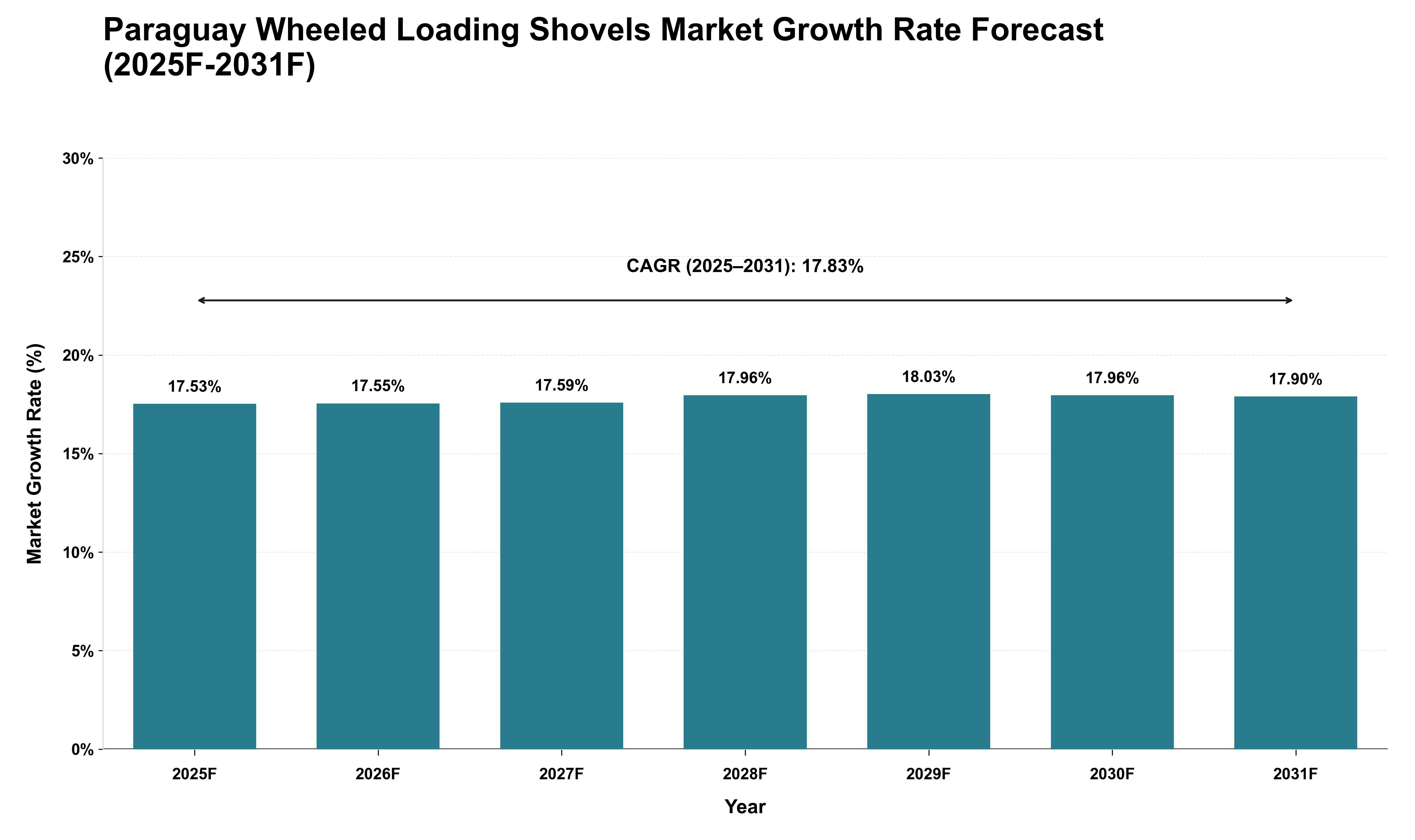 Paraguay Wheeled Loading Shovels Market Growth Rate Analysis (2025 - 2031)