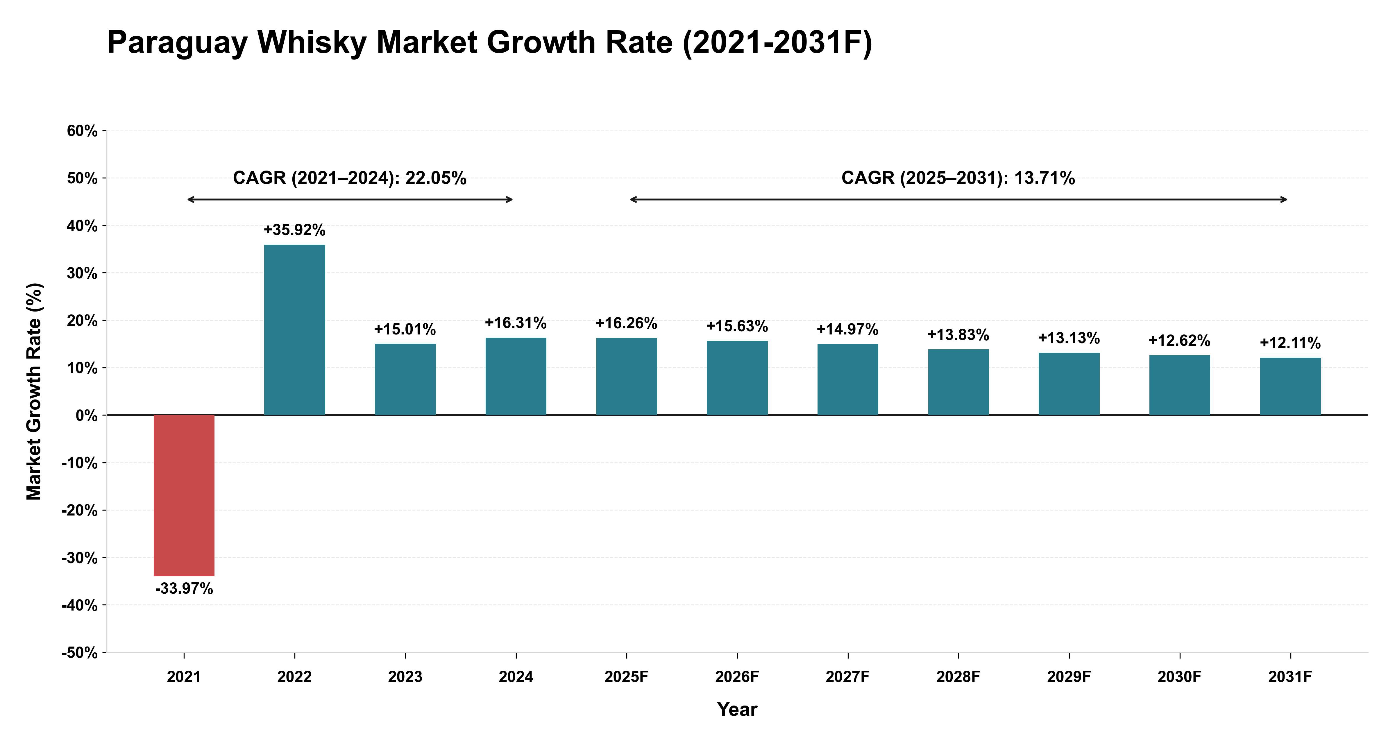 Paraguay Whisky Market Year-wise Growth Rate (2021-2031F)
