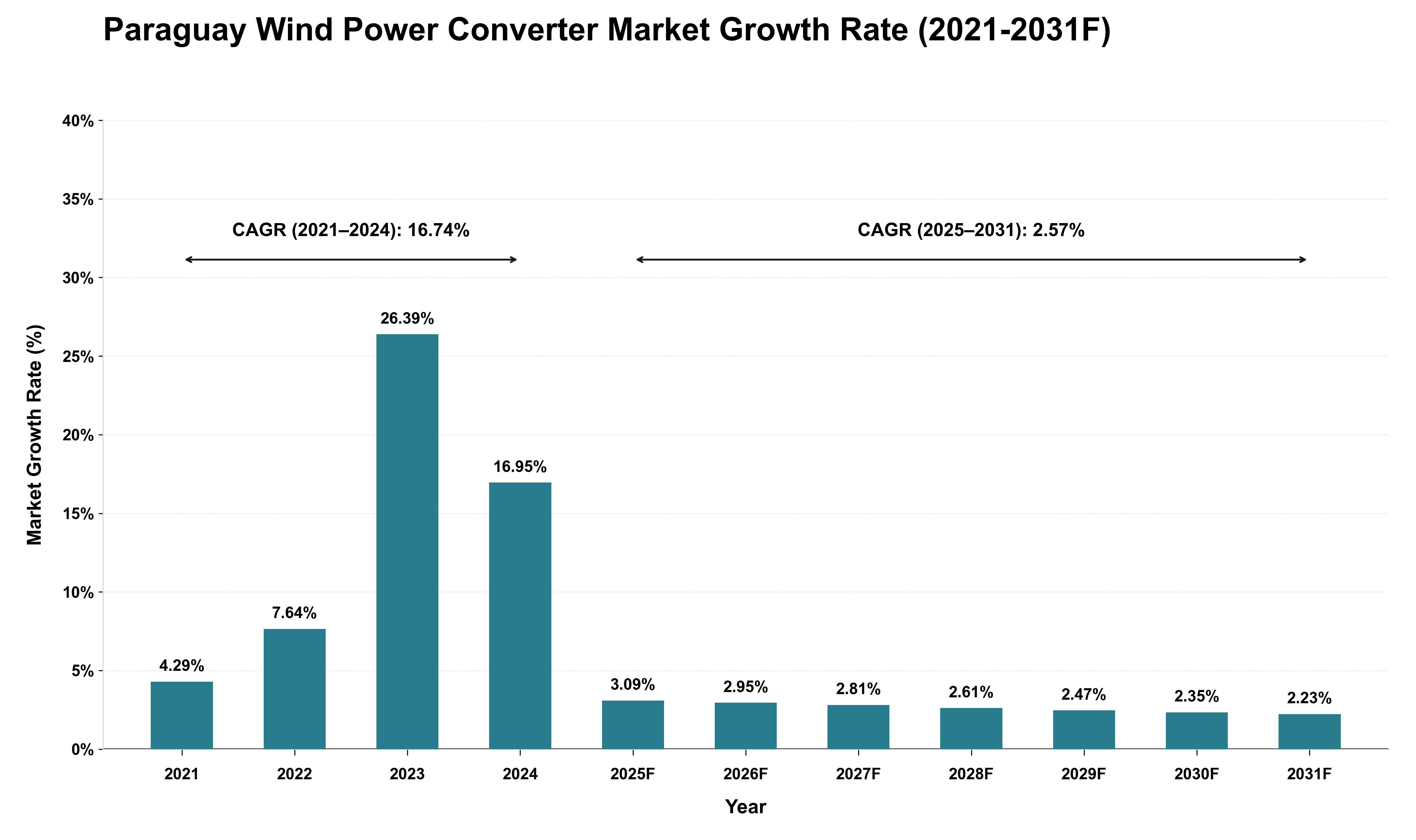 Paraguay Wind Power Converter Market Growth Rate Analysis (2021 - 2031)