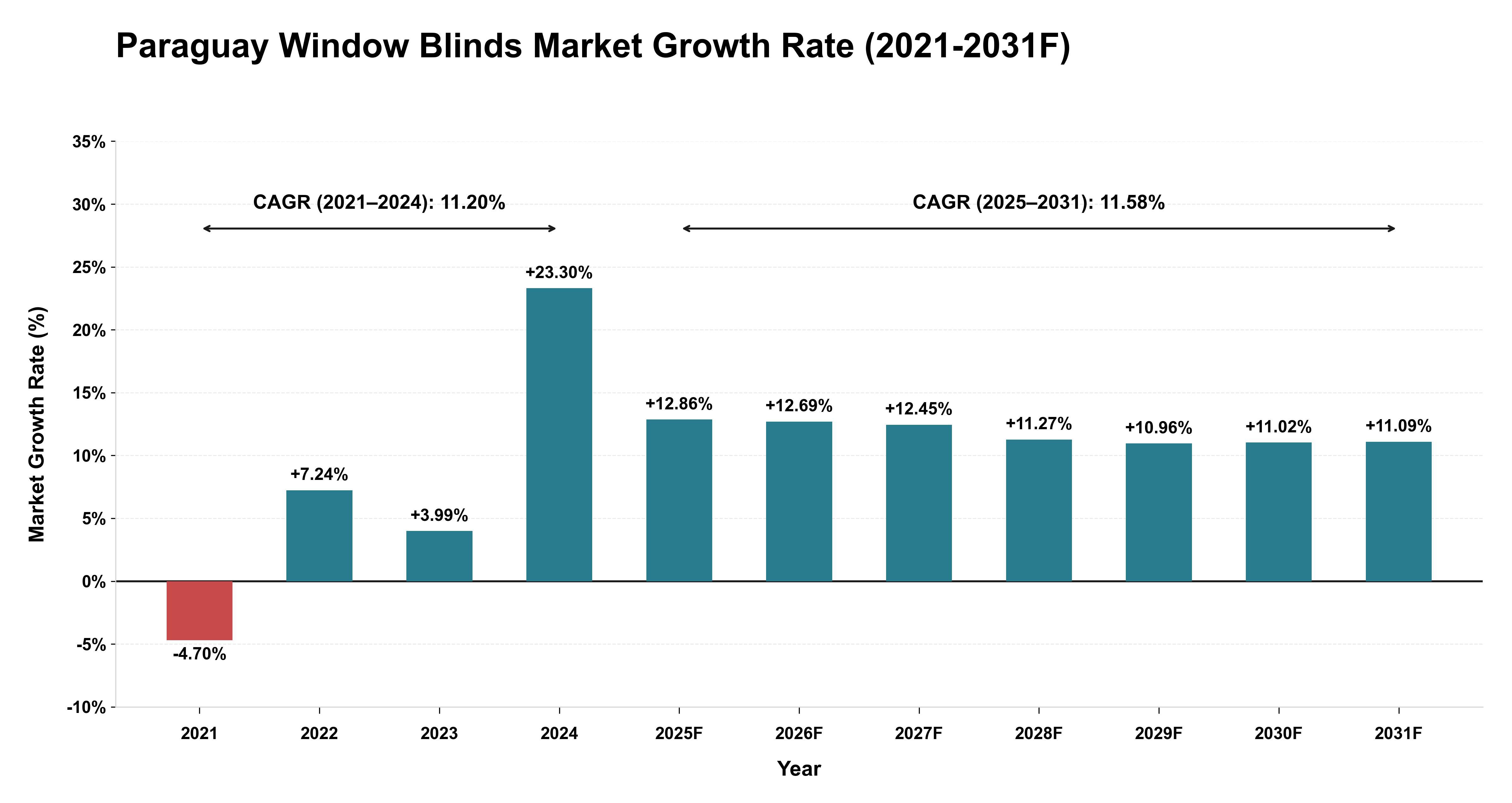 Paraguay Window Blinds Market Year-wise Growth Rate (2021-2031F)