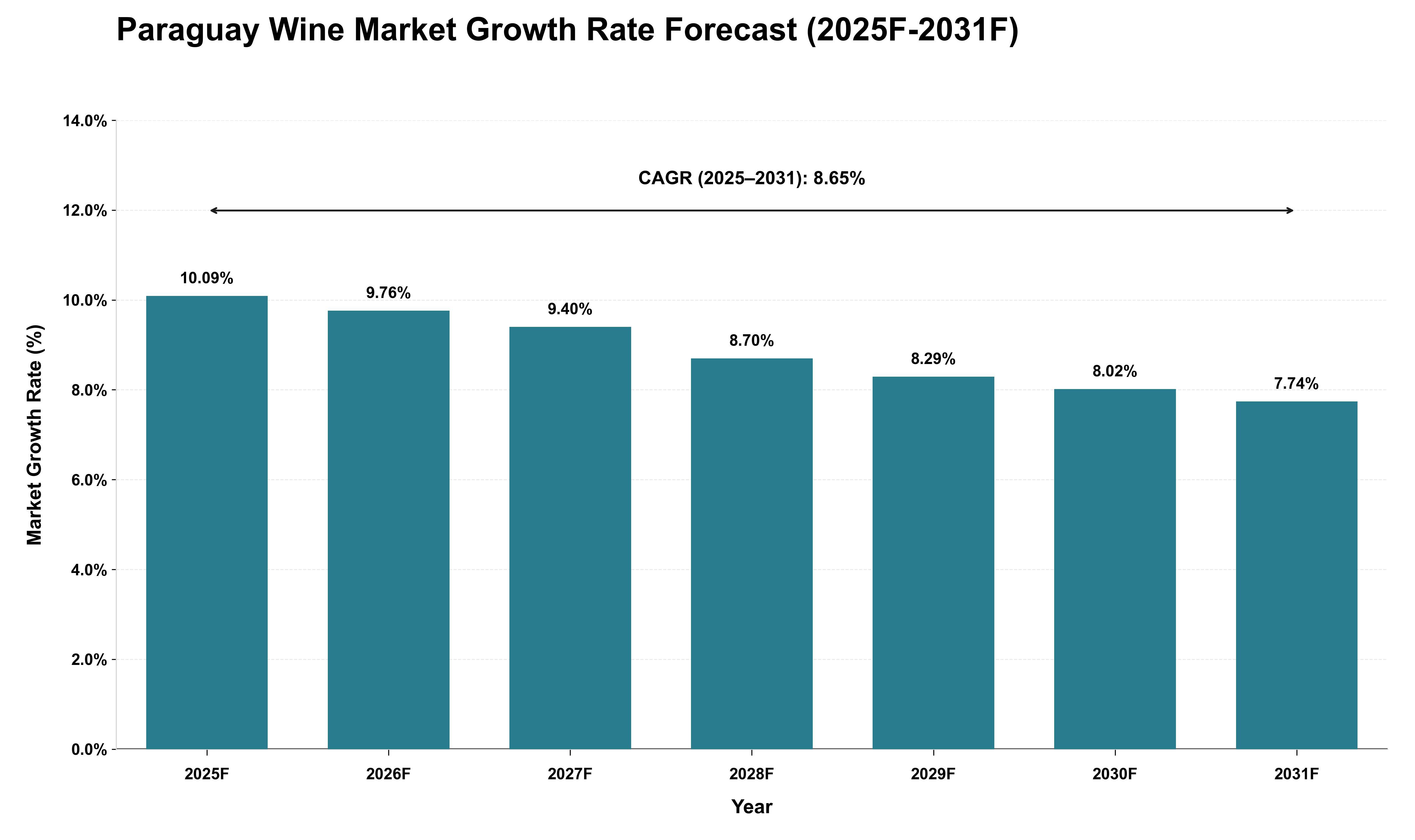 Paraguay Wine Market Growth Rate Analysis (2025 - 2031)