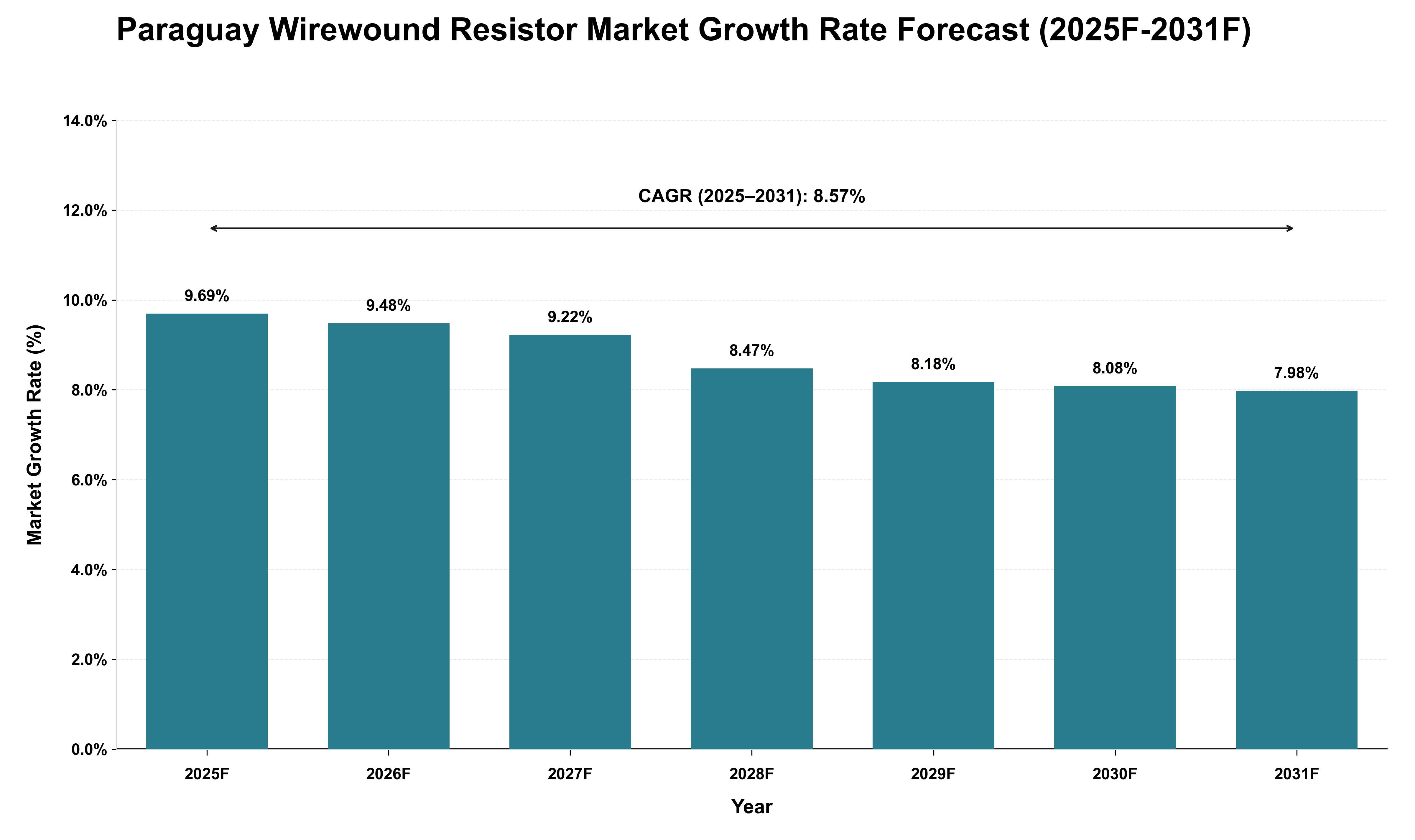 Paraguay Wirewound Resistor Market Growth Rate Analysis (2025 - 2031)