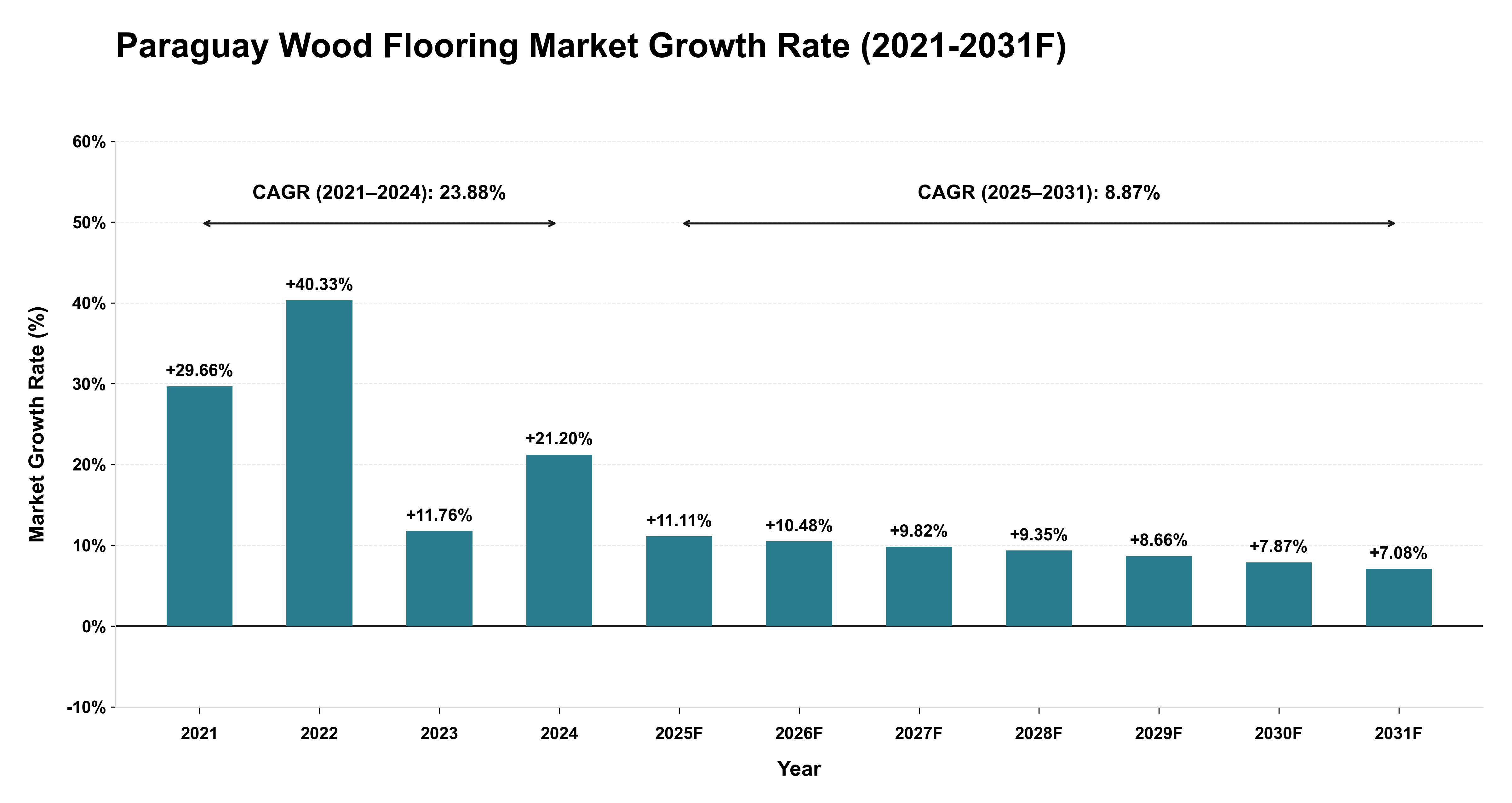 Paraguay Wood Flooring Market Year-wise Growth Rate (2021-2031F)