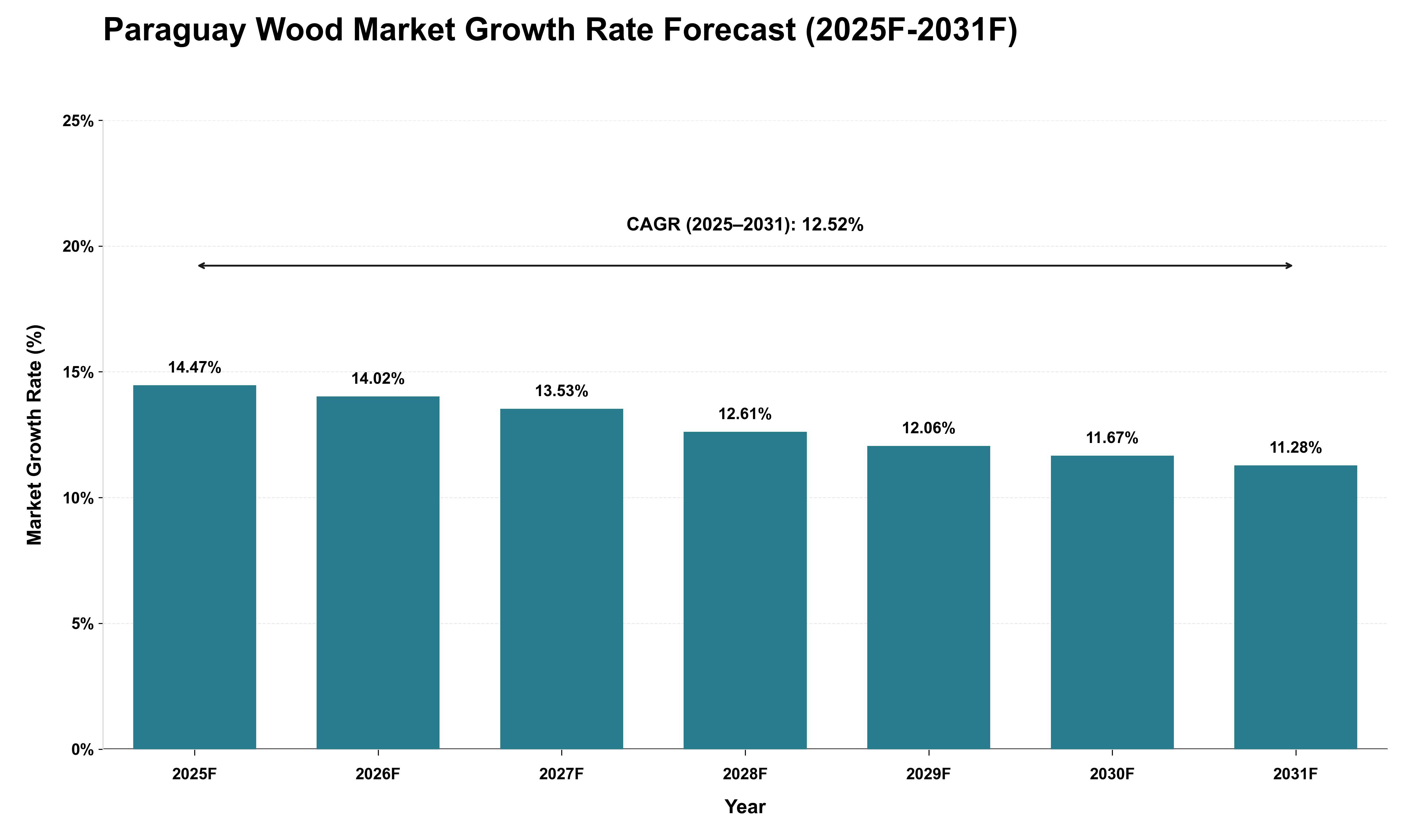 Paraguay Wood Market Growth Rate Analysis (2025 - 2031)