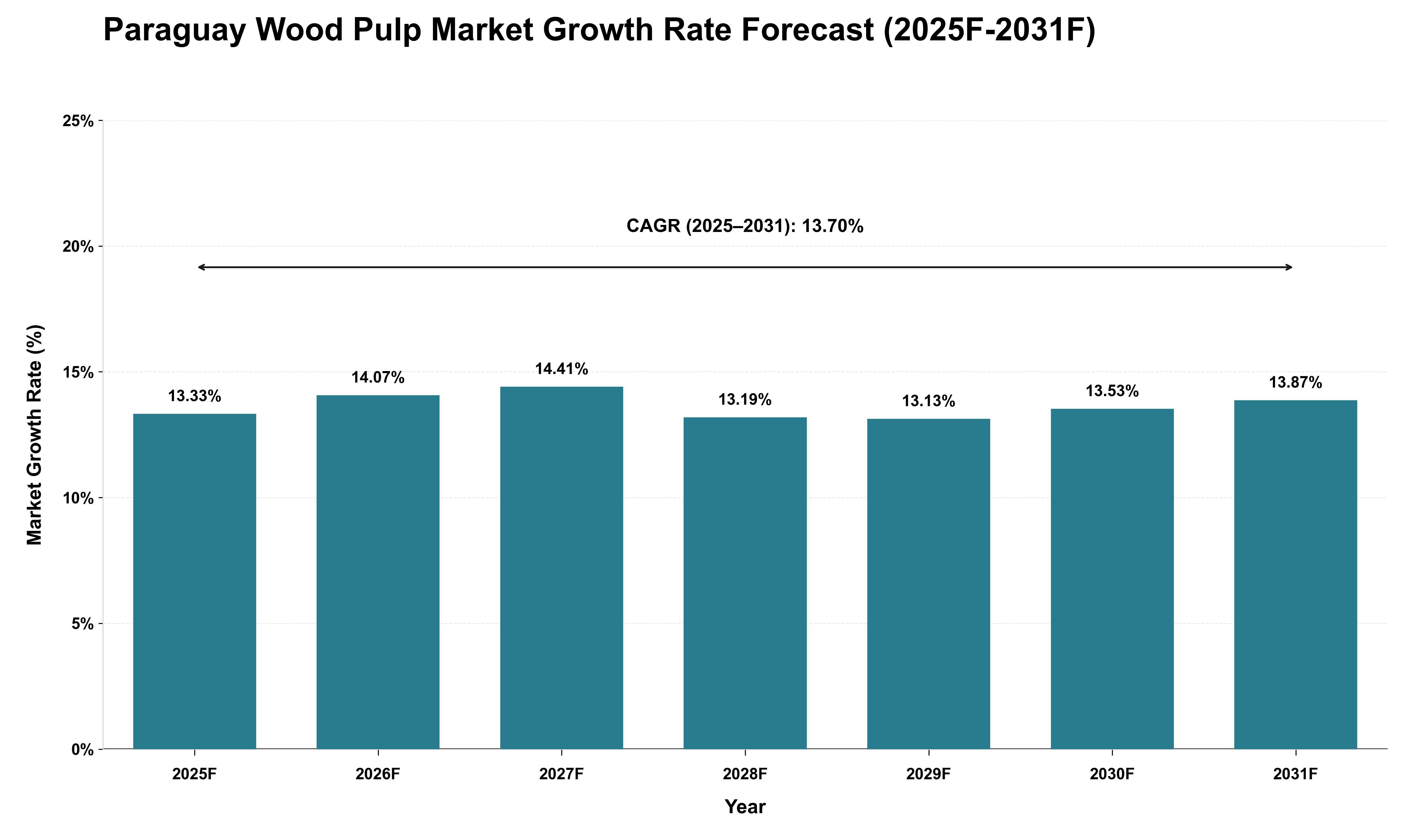 Paraguay Wood Pulp Market Growth Rate Analysis (2025 - 2031)