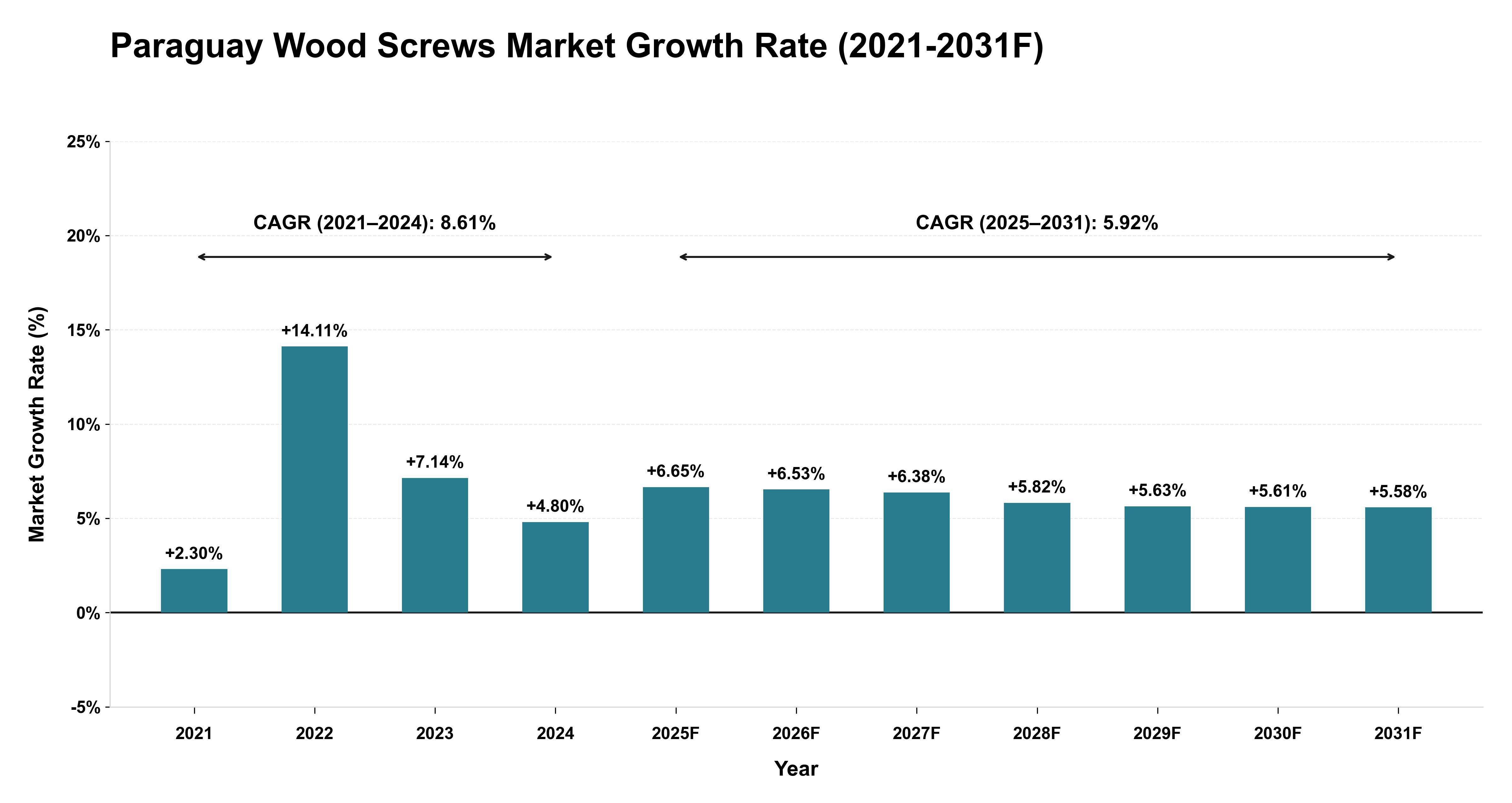 Paraguay Wood Screws Market Year-wise Growth Rate (2021-2031F)