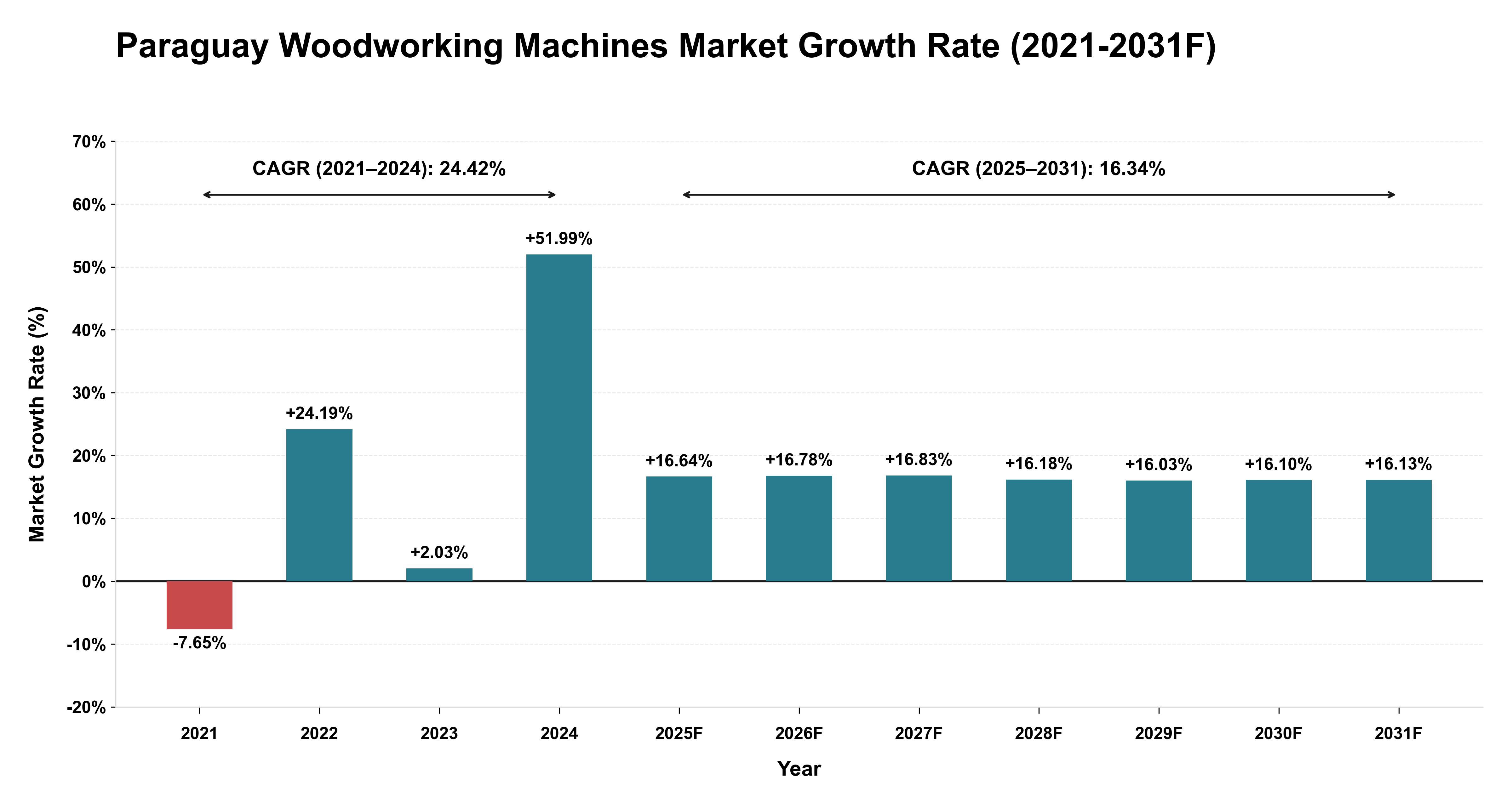 Paraguay Woodworking Machines Market Year-wise Growth Rate (2021-2031F)