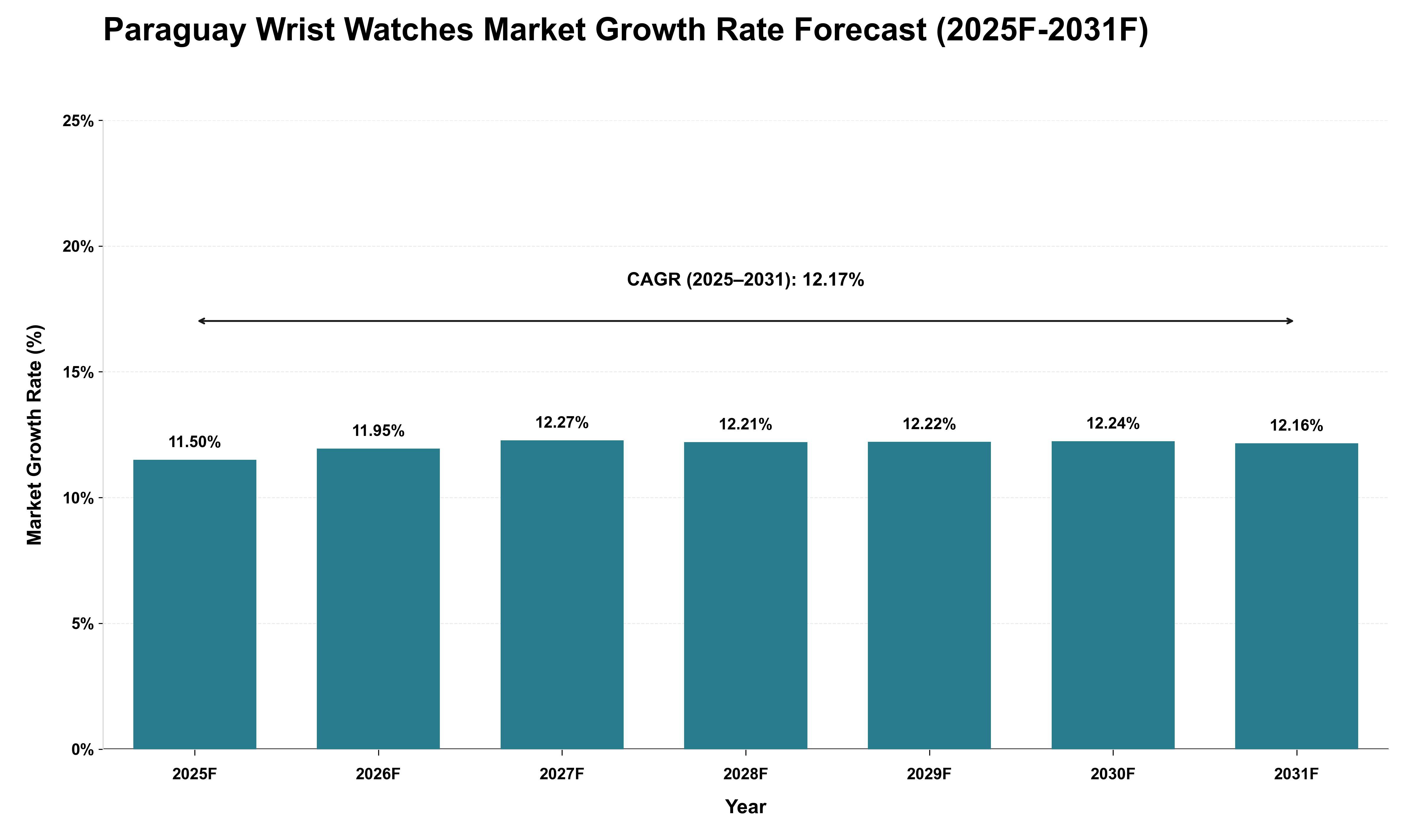 Paraguay Wrist Watches Market Growth Rate Analysis (2025 - 2031)
