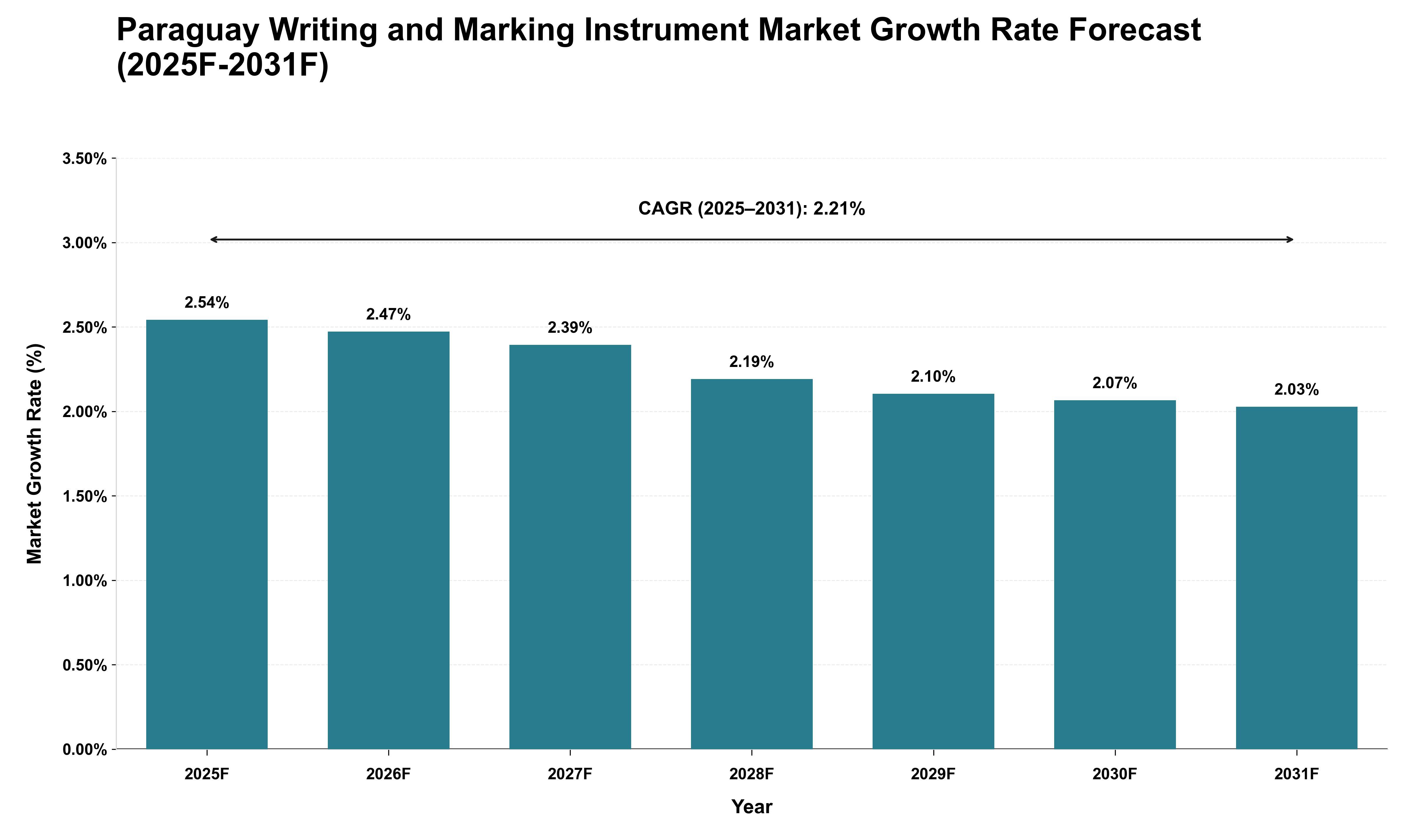 Paraguay Writing and Marking Instrument Market Growth Rate Analysis (2025 - 2031)