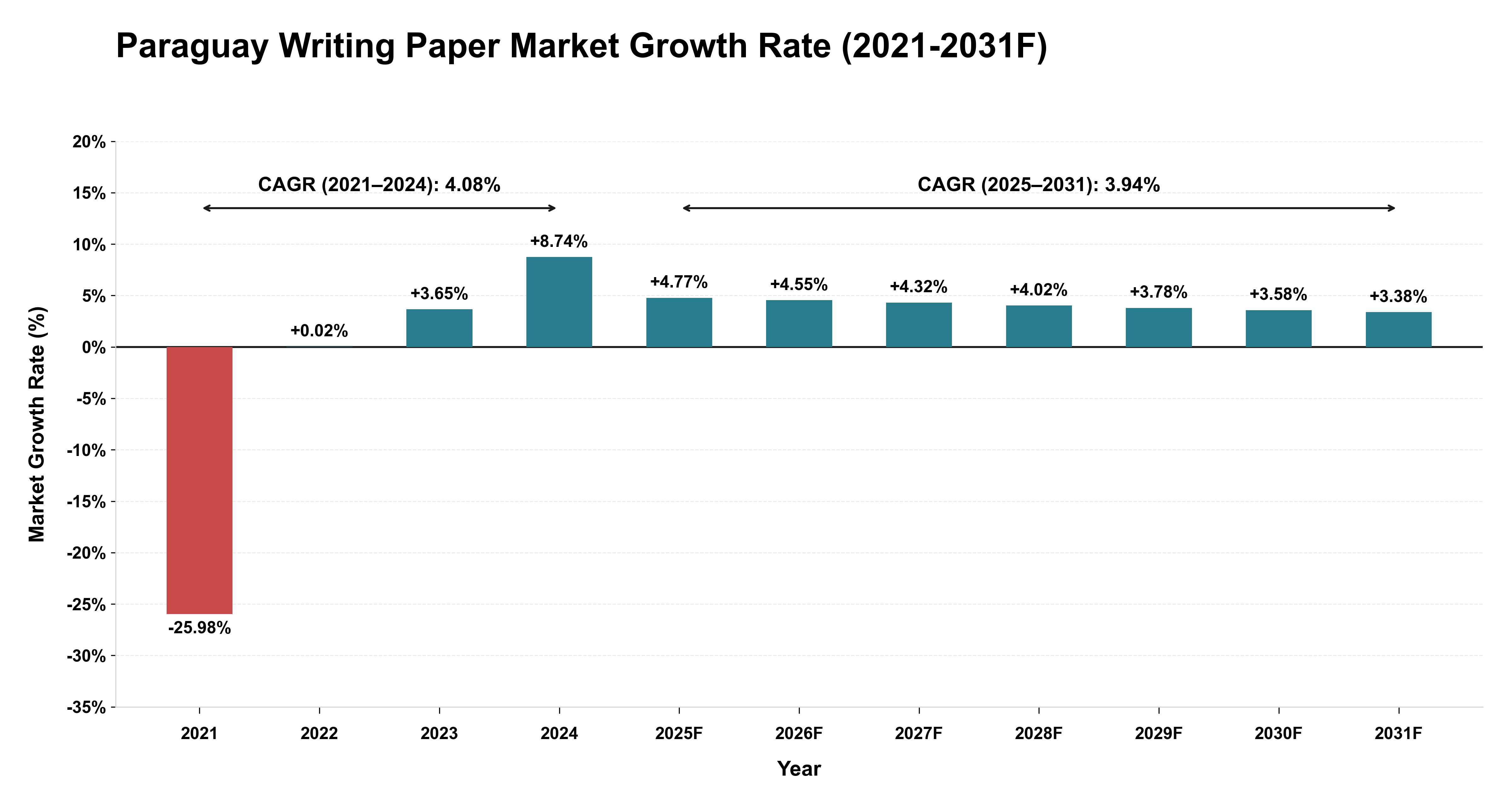 Paraguay Writing Paper Market Year-wise Growth Rate (2021-2031F)