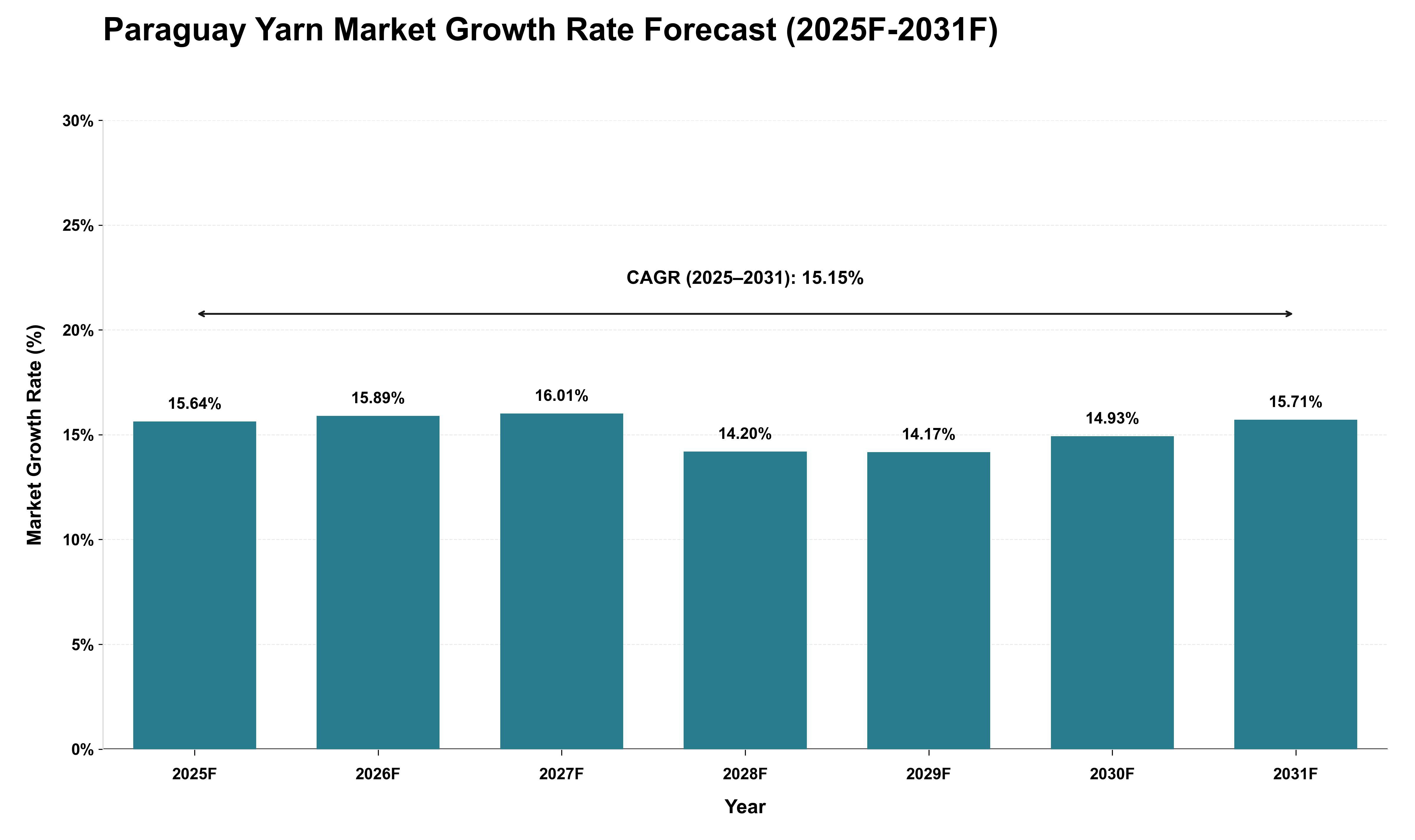 Paraguay Yarn Market Growth Rate Analysis (2025 - 2031)